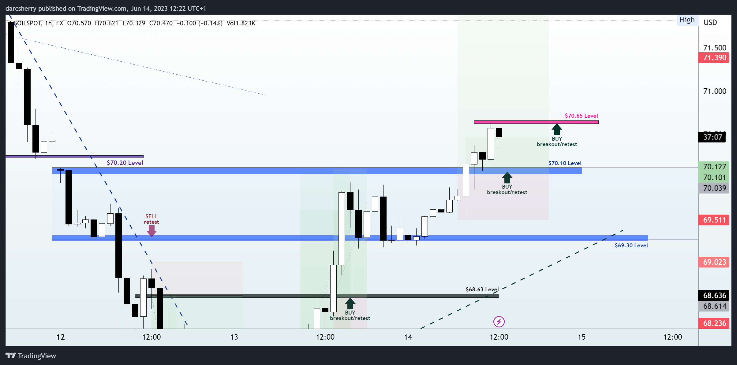 FX:USOILSPOT Chart Image by darcsherry