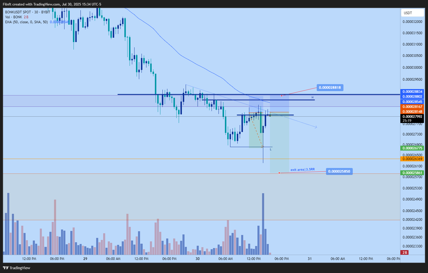 BYBIT:BONKUSDT Chart Image by Filnft