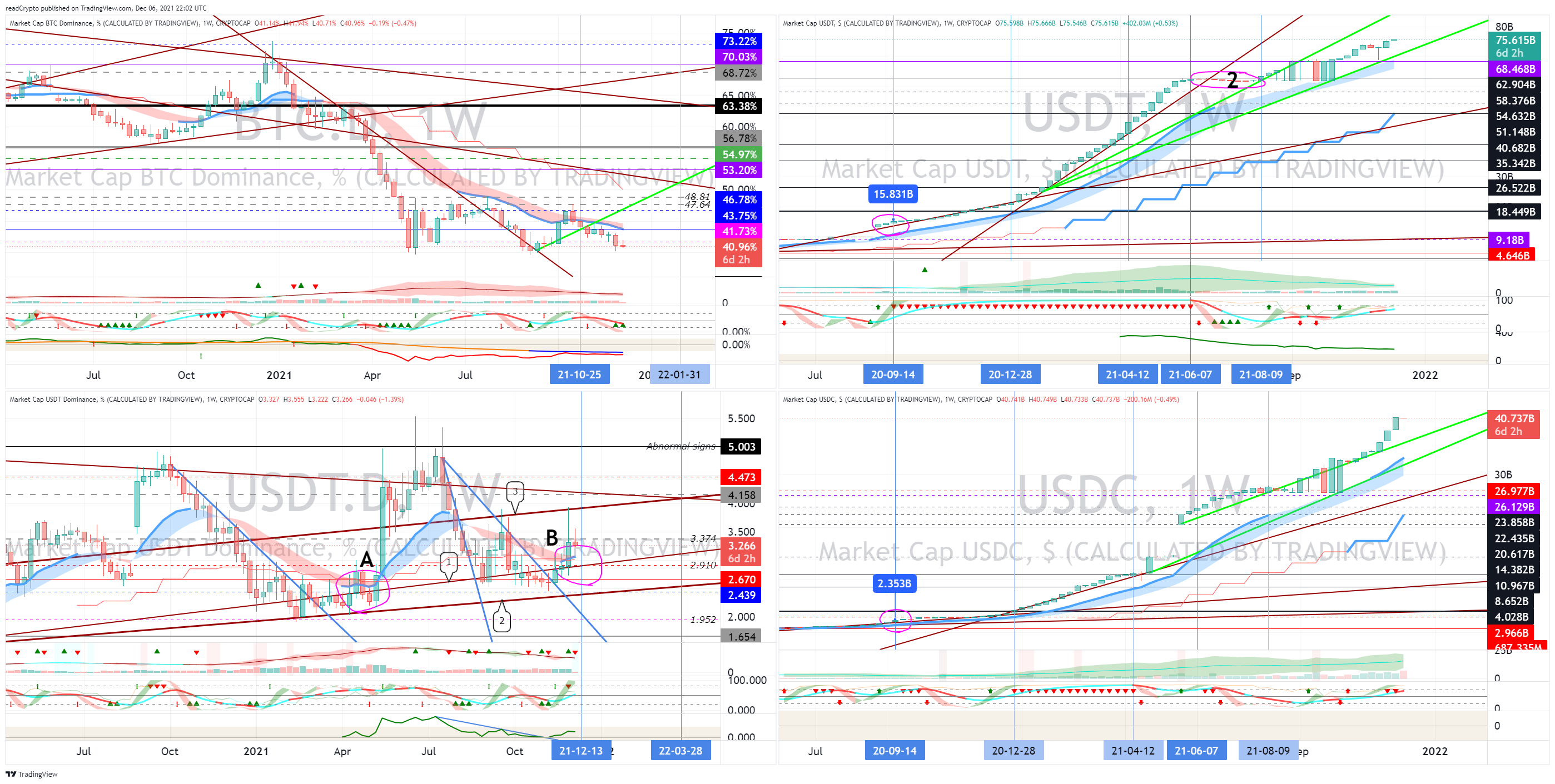 CRYPTOCAP:BTC.D Chart Image by readCrypto