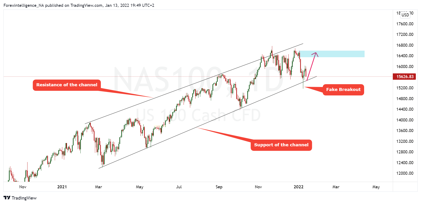 FX:NAS100 Chart Image by Forexintelligence_NA