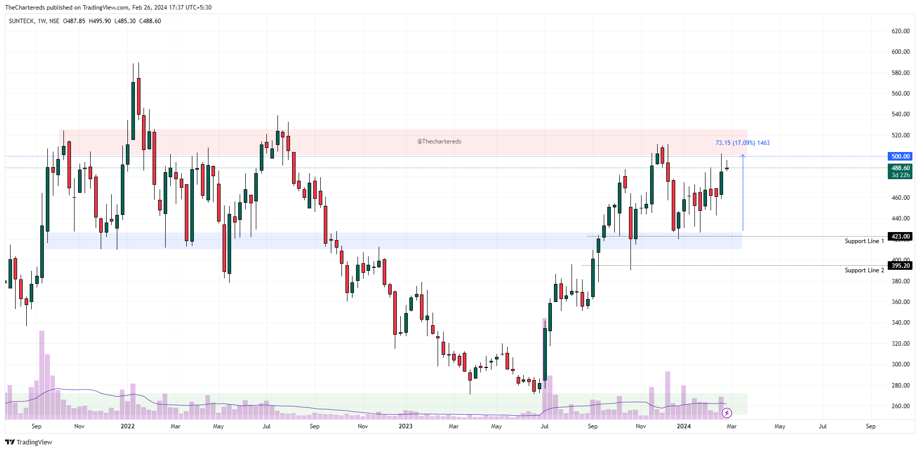 NSE:SUNTECK Chart Image by TheChartereds