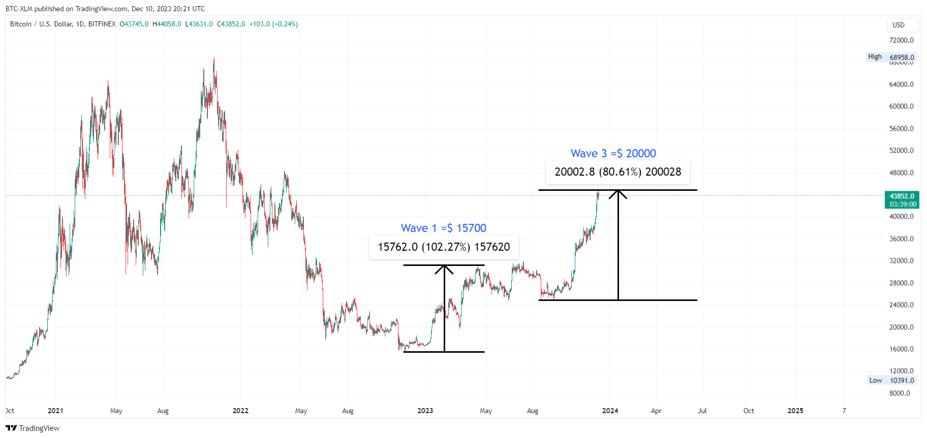 BITFINEX:BTCUSD Chart Image by BTC-XLM