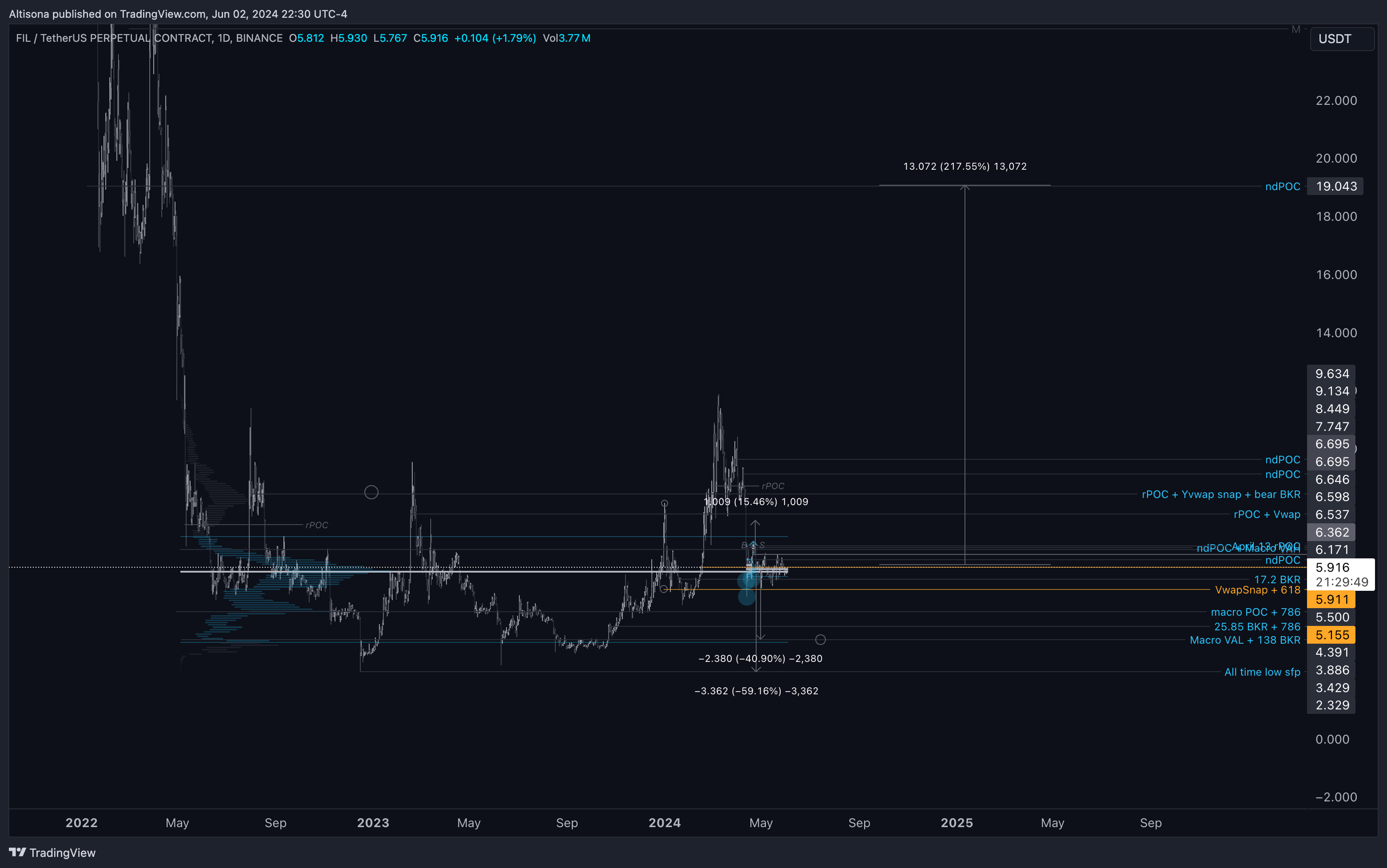 BINANCE:FILUSDT.P Chart Image by Altisona