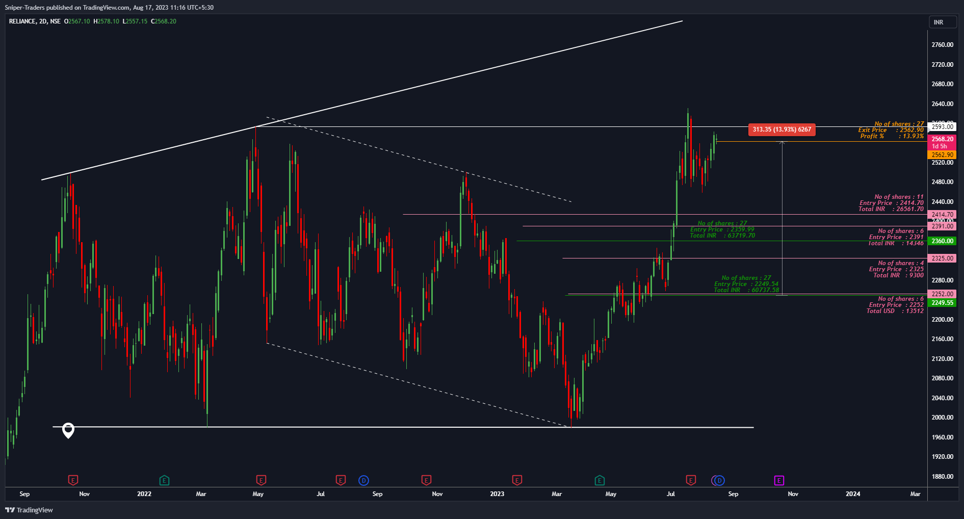 NSE:RELIANCE Chart Image by Sniper-Traders