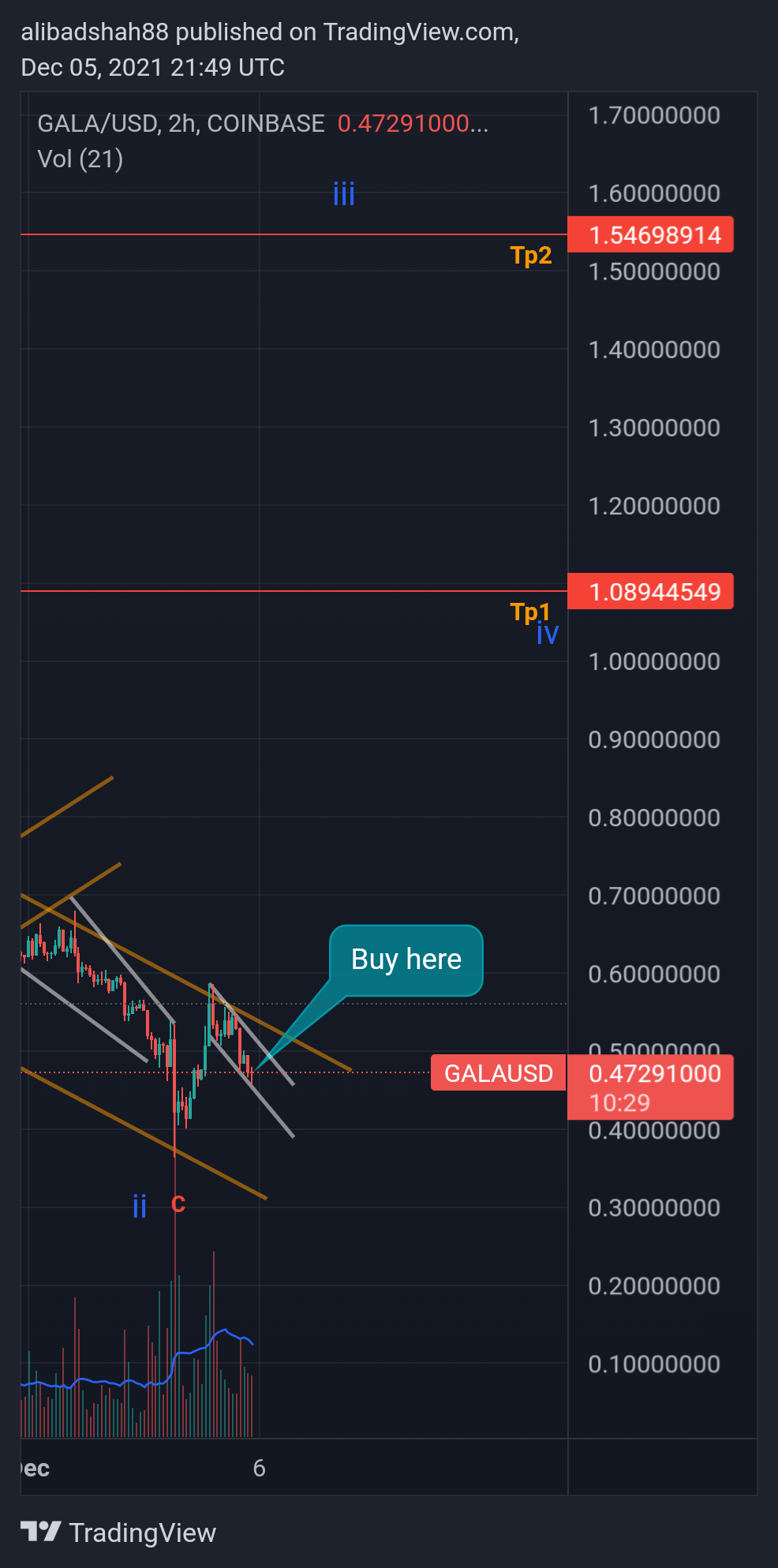 COINBASE:GALAUSD Chart Image by alibadshah88