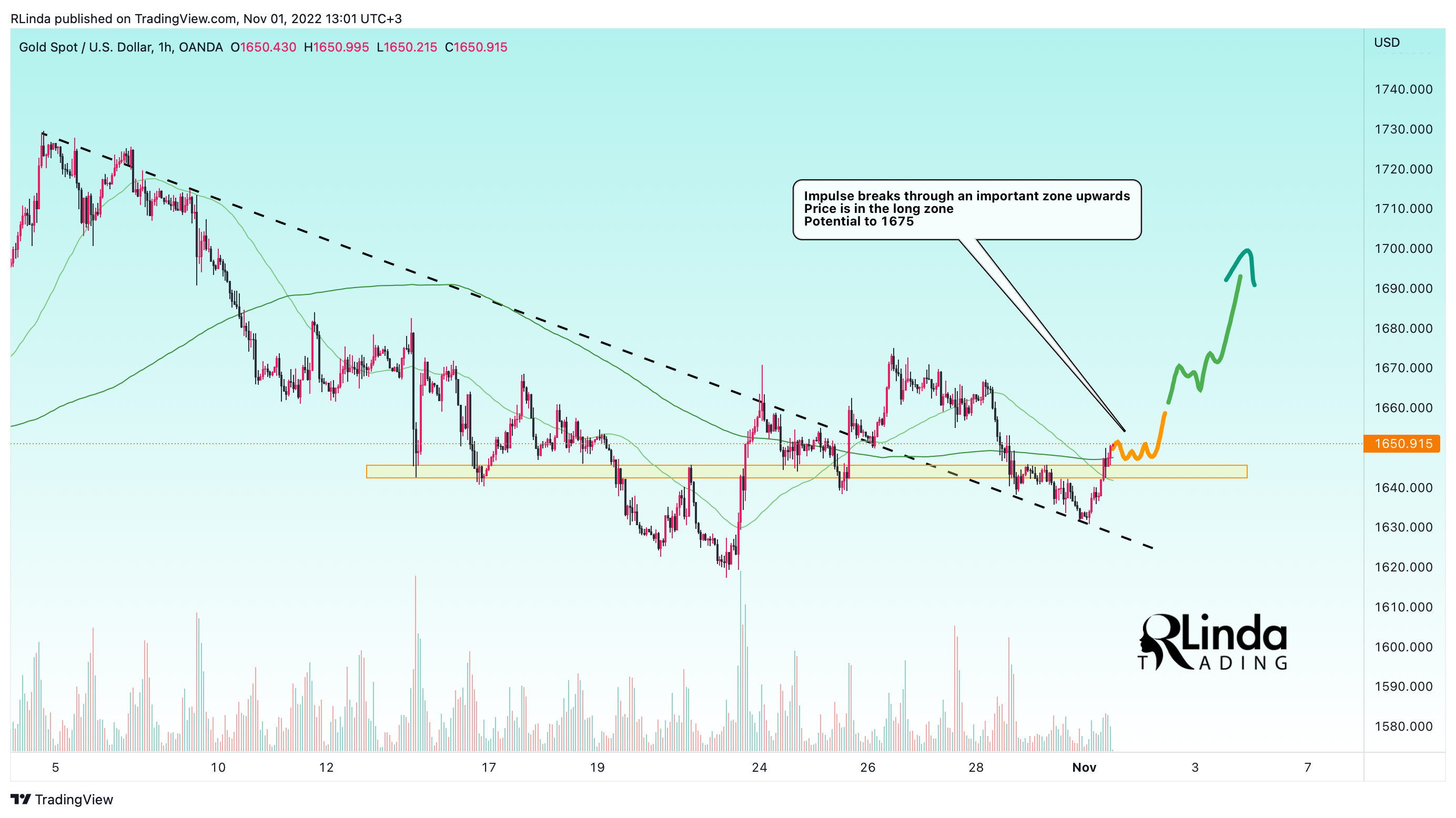OANDA:XAUUSD Chart Image by RLinda