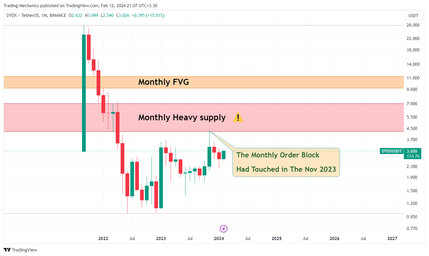 BINANCE:DYDXUSDT Chart Image by Trading-Mechanics