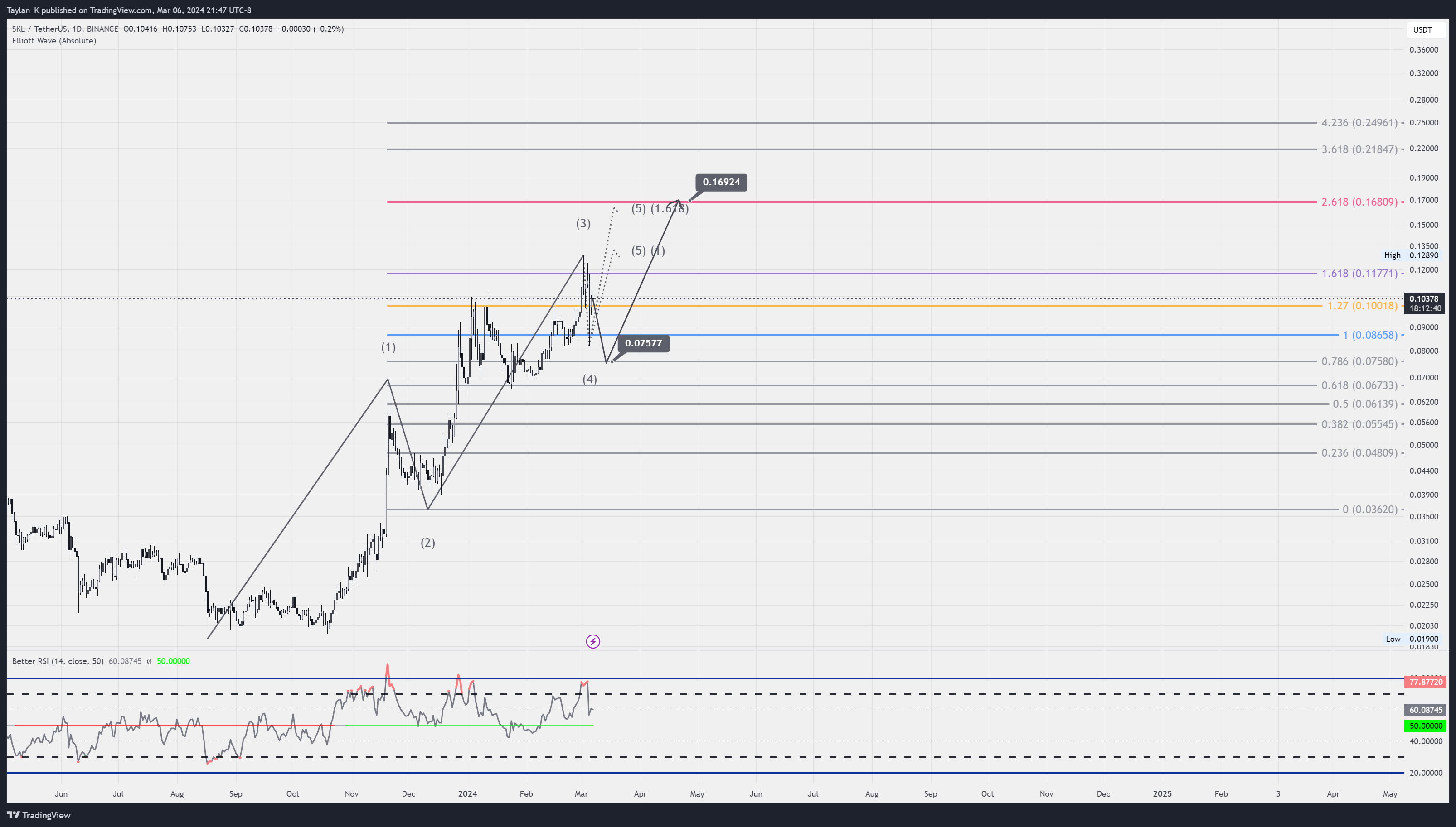 BINANCE:SKLUSDT Chart Image by Taylan_K