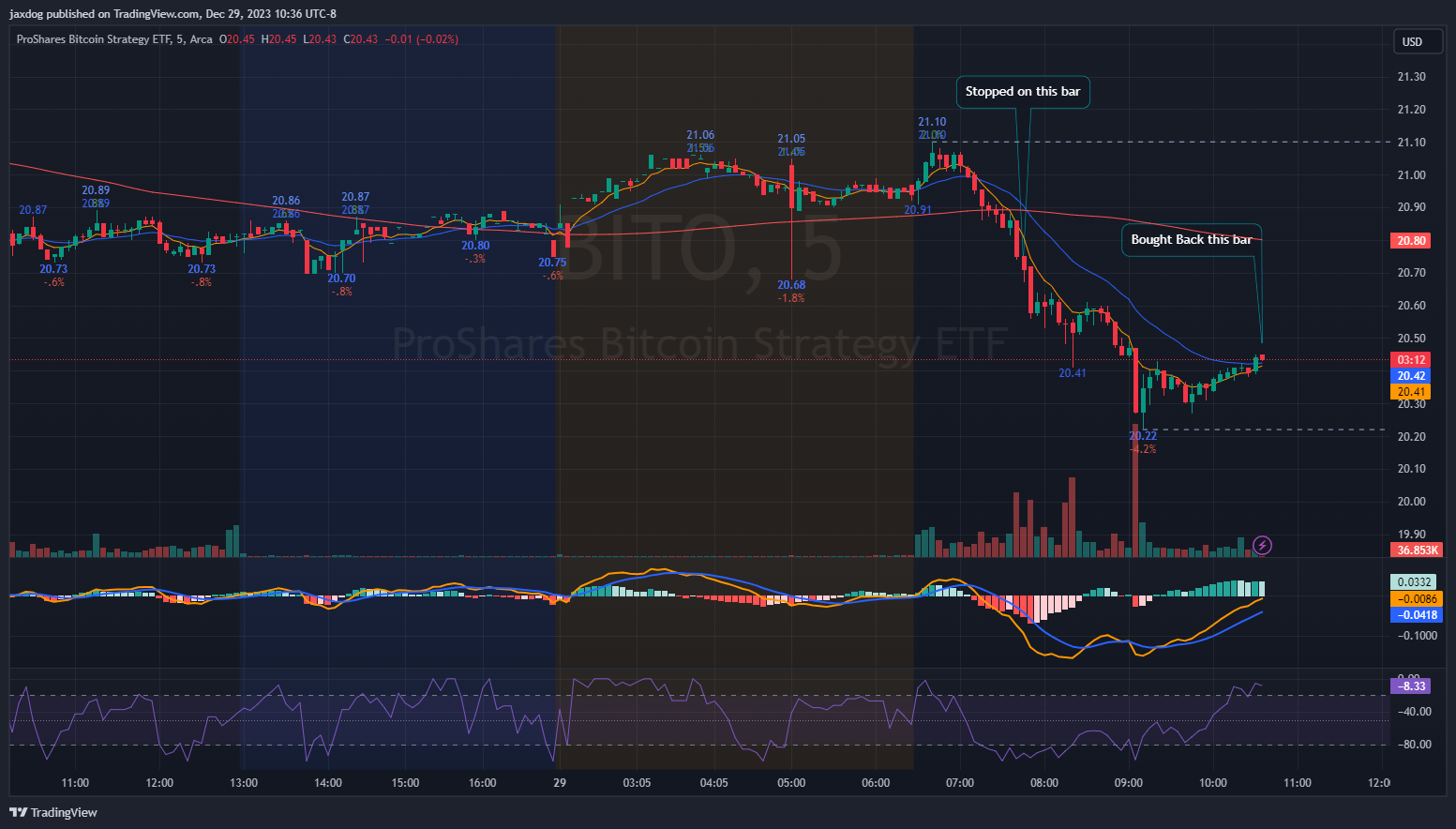 AMEX:BITO Chart Image by jaxdog