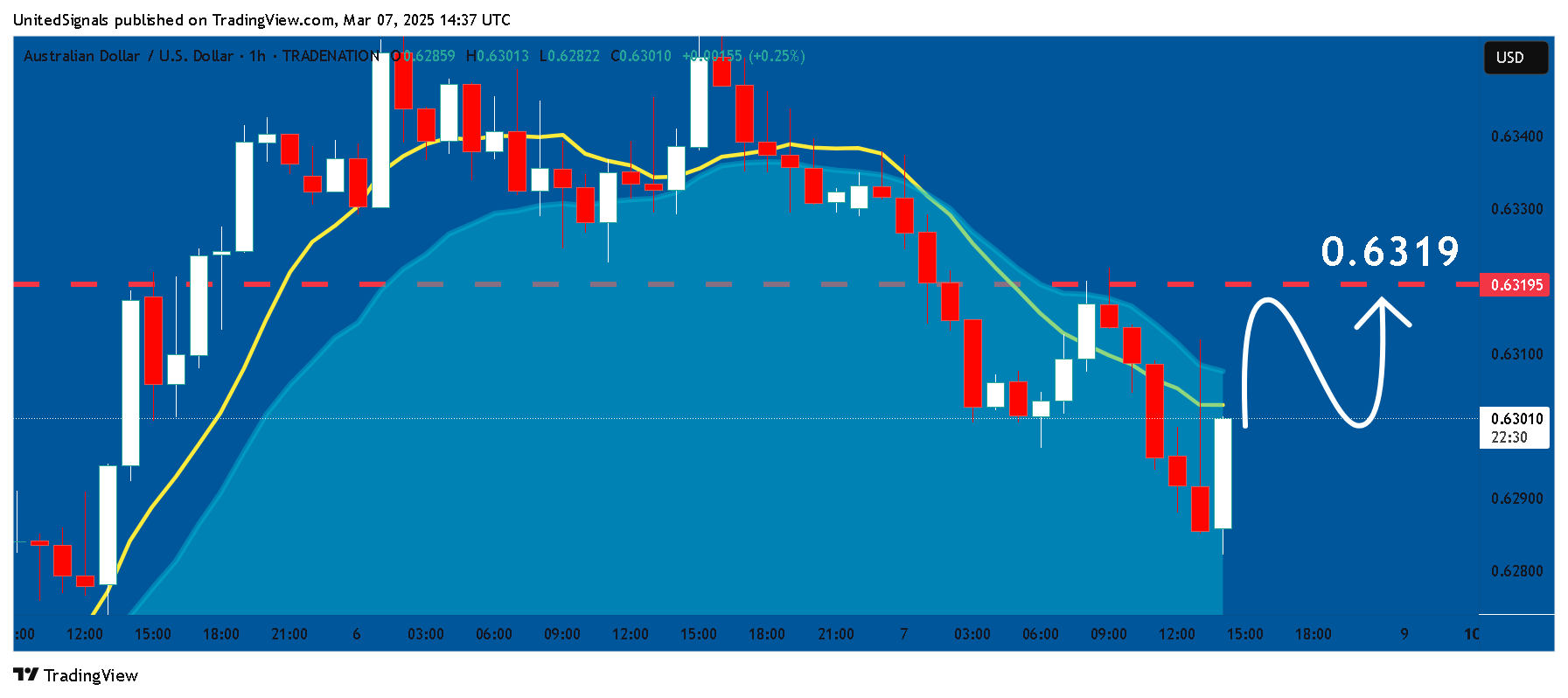 TRADENATION:AUDUSD Chart Image by UnitedSignals