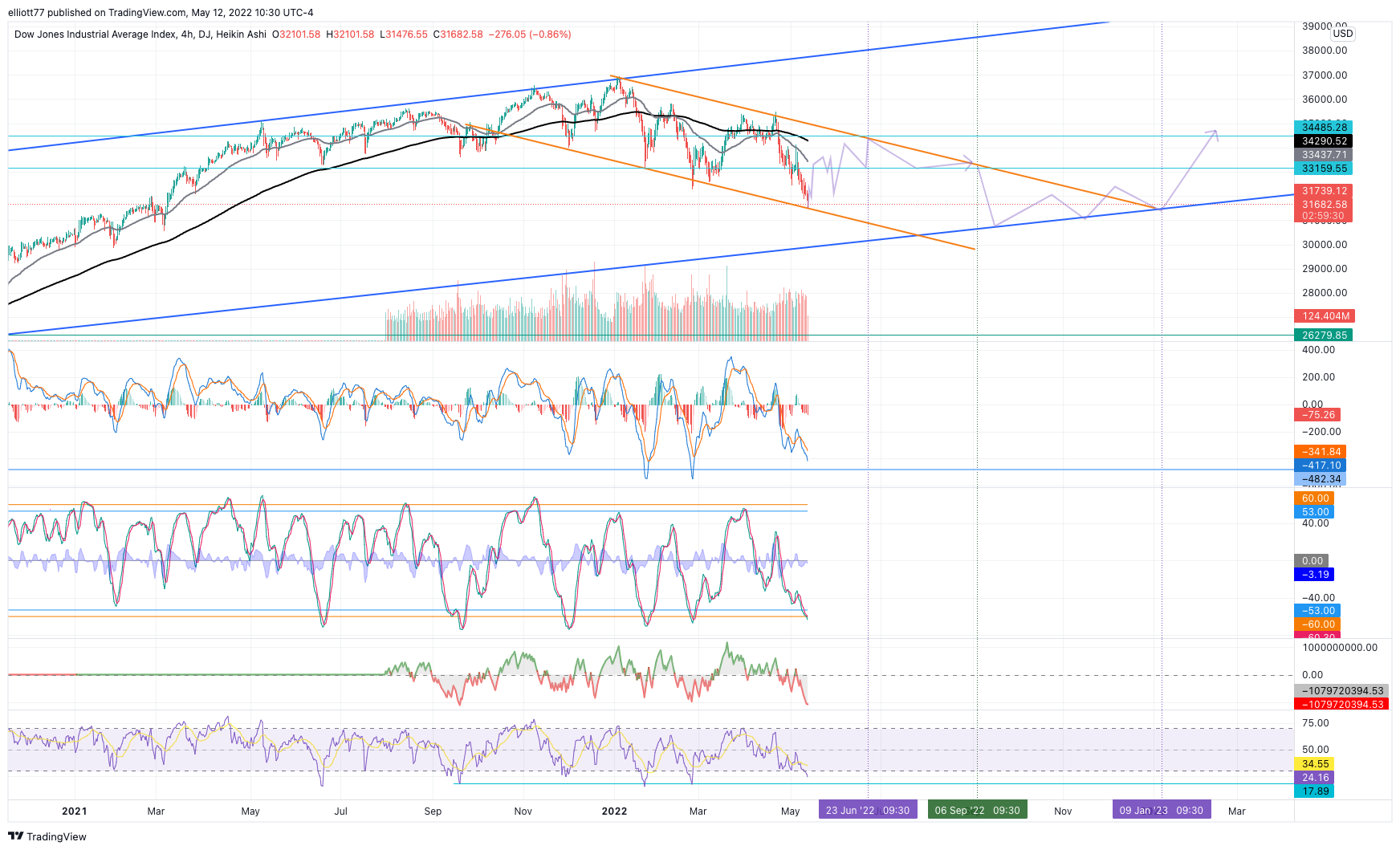 DJ:DJI Chart Image by elliott77