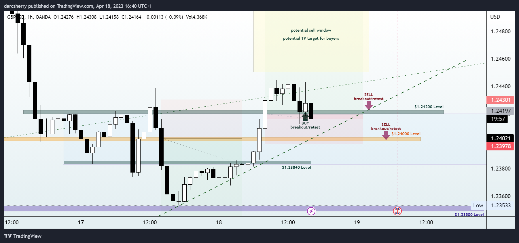 OANDA:GBPUSD Chart Image by darcsherry