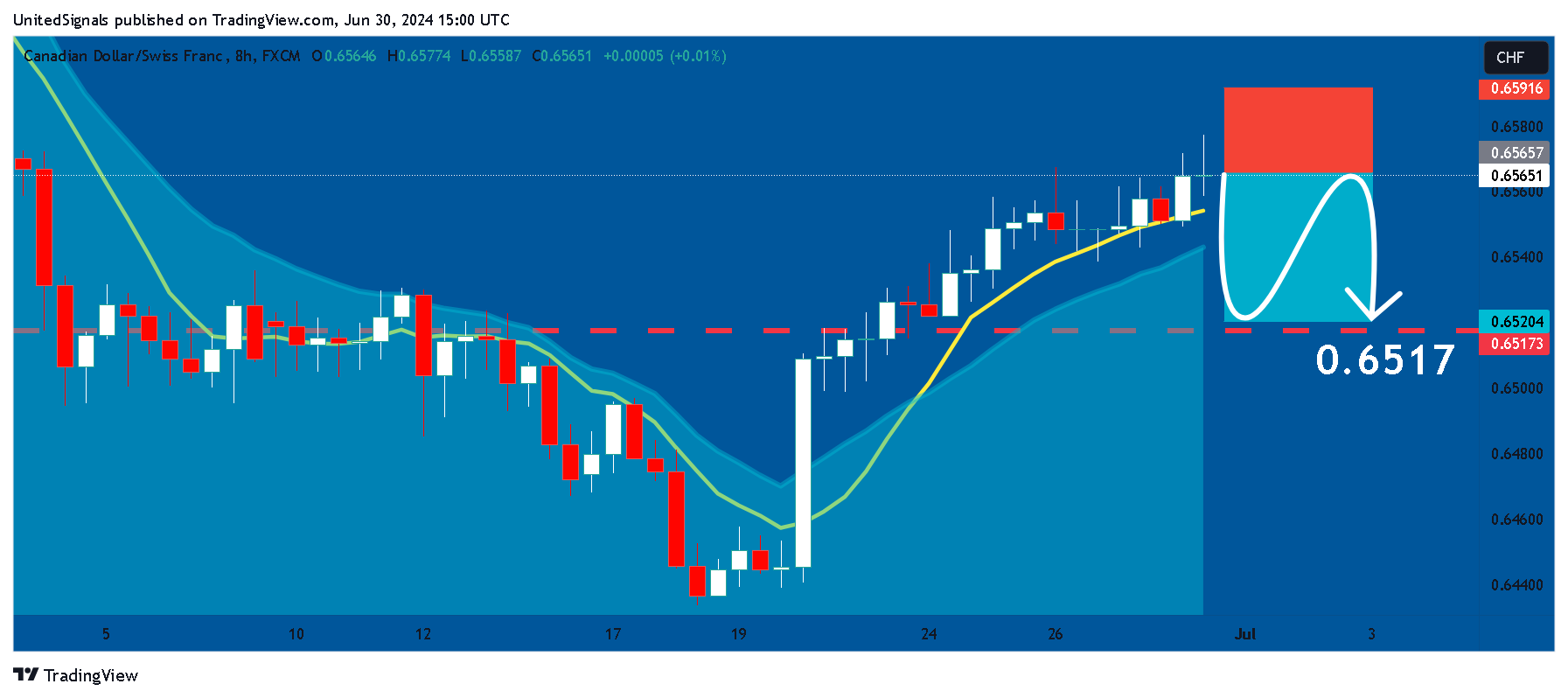 FX:CADCHF Chart Image by UnitedSignals