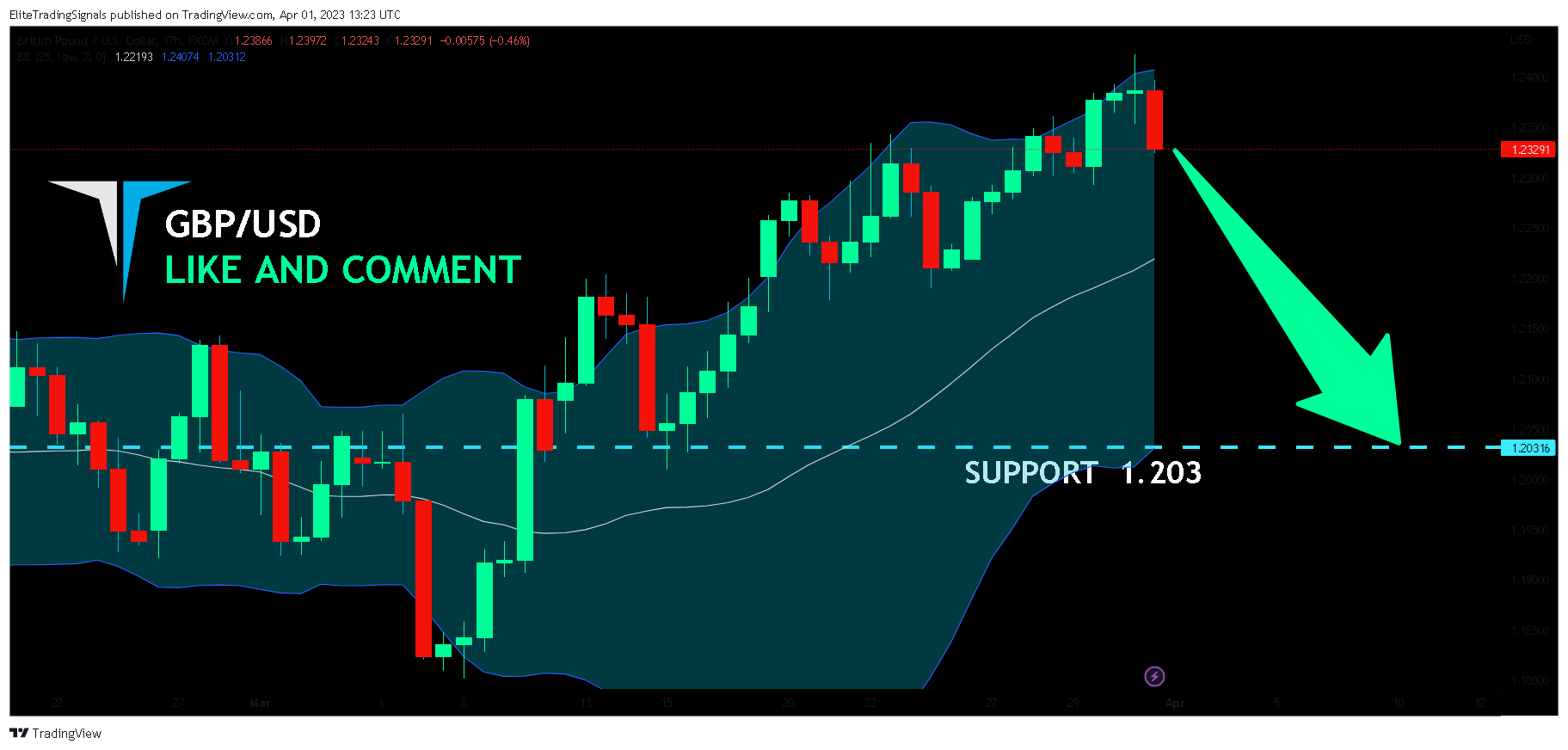 FX:GBPUSD Chart Image by EliteTradingSignals