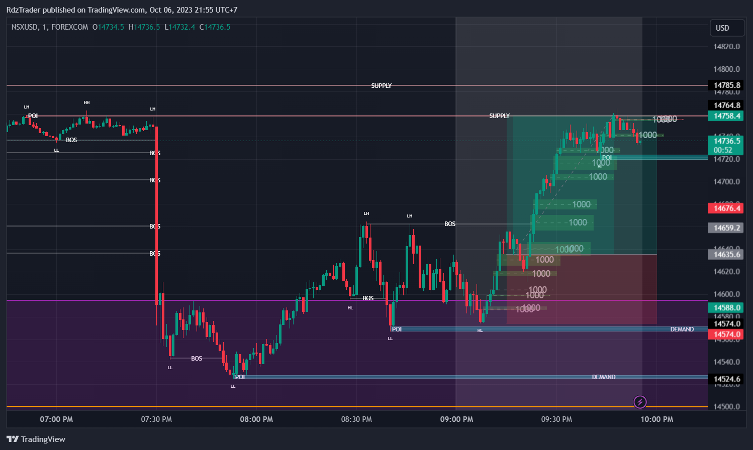 FOREXCOM:NSXUSD Chart Image by RdzTrader