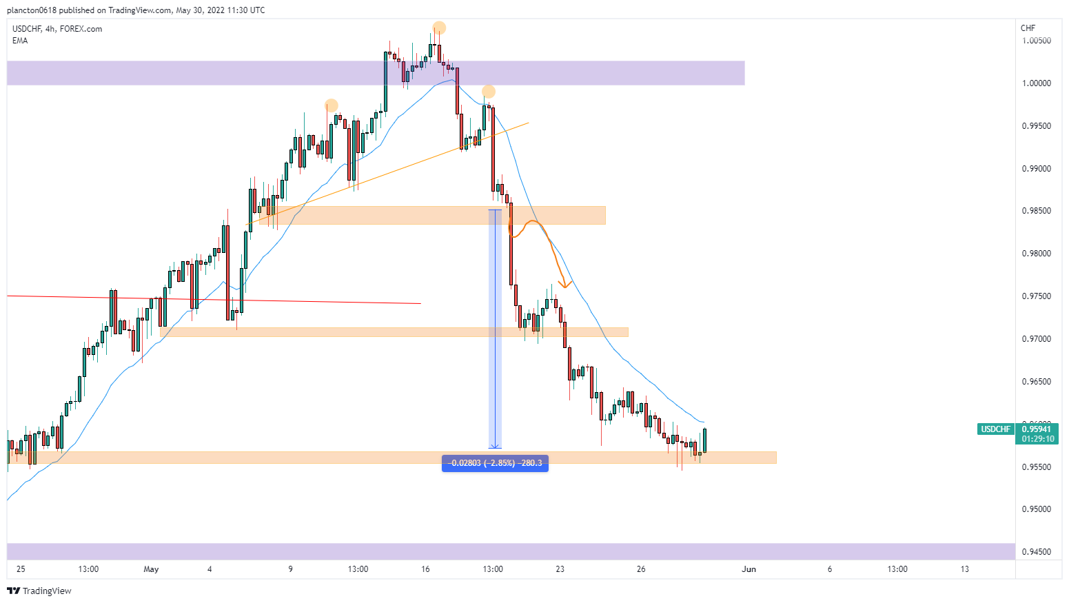 FOREXCOM:USDCHF Chart Image by InkyGrip