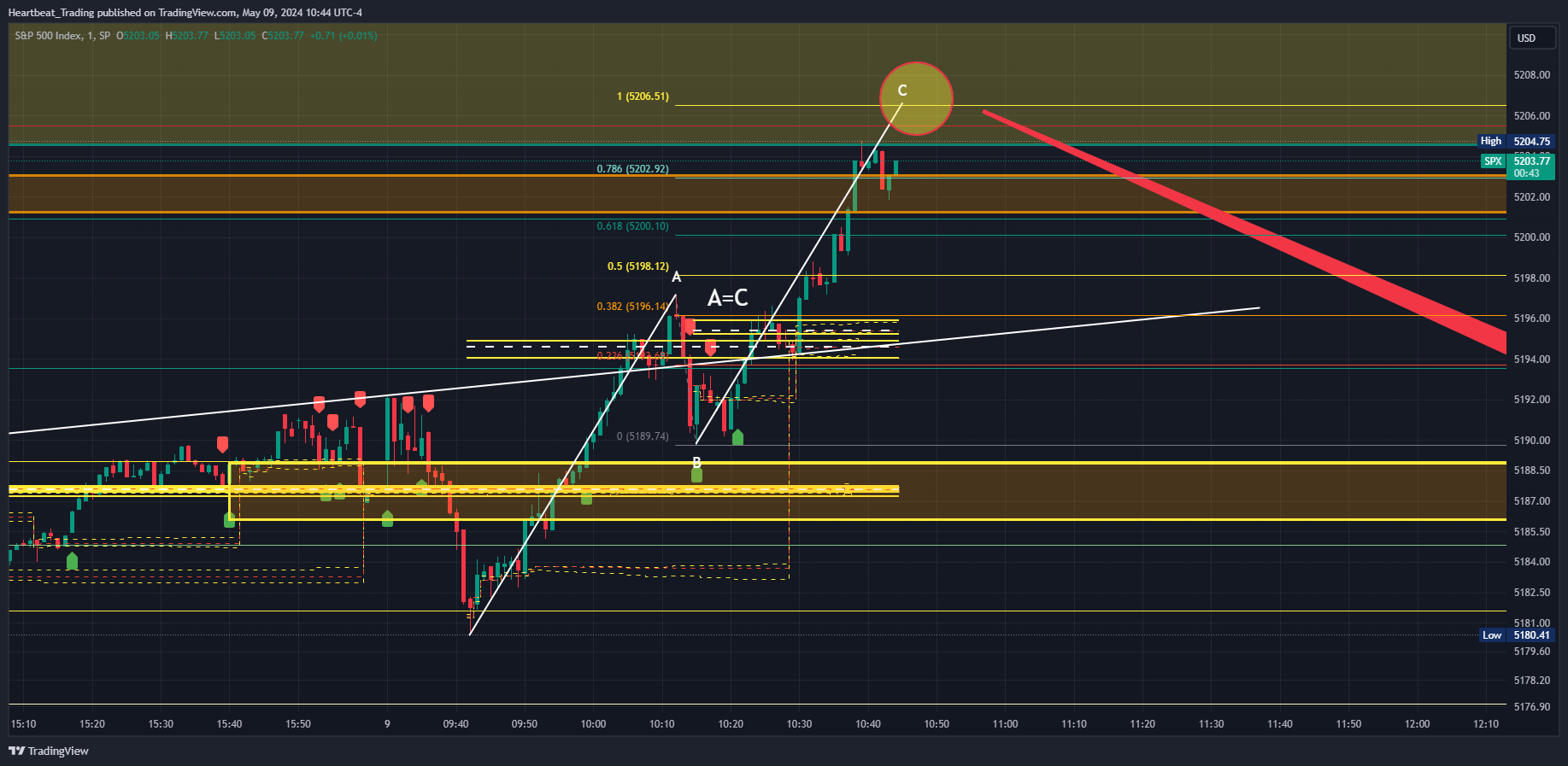 SP:SPX Chart Image by Heartbeat_Trading