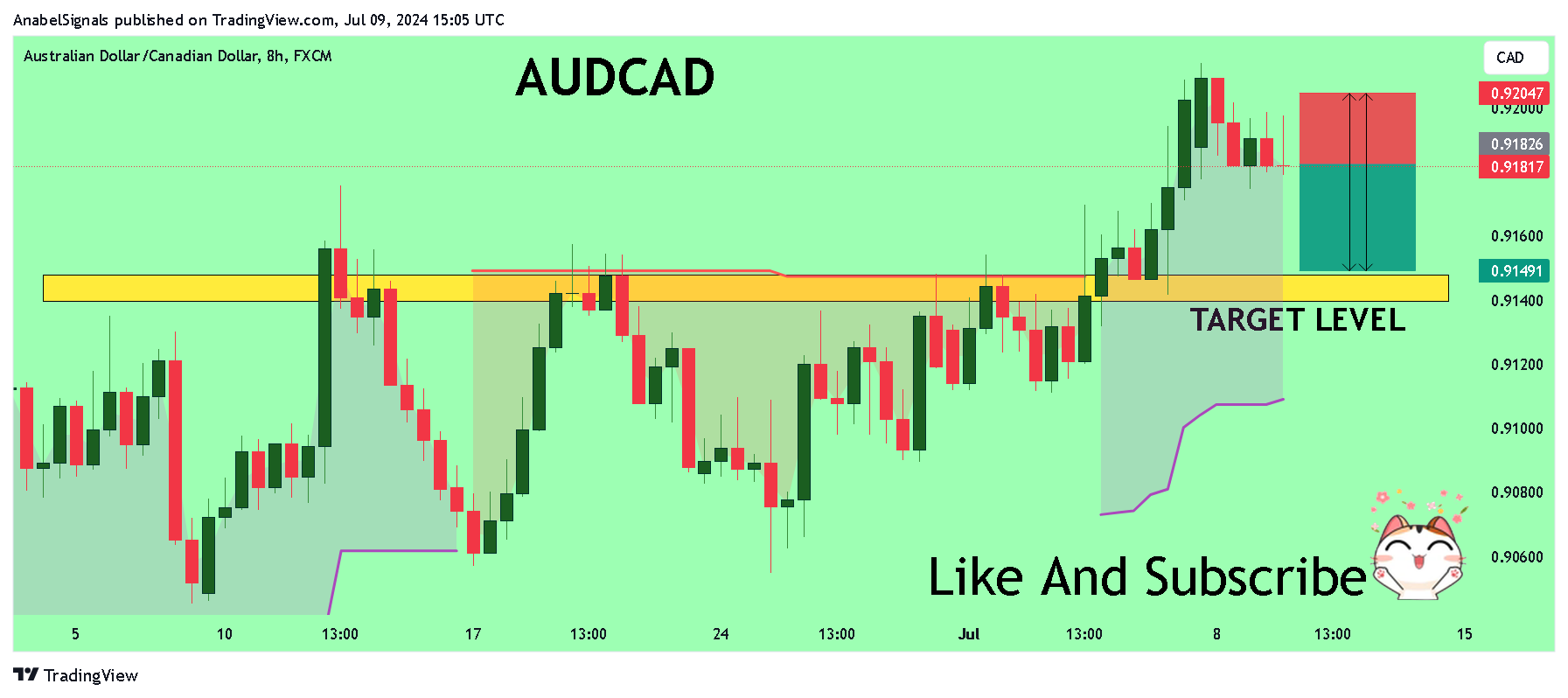 FX:AUDCAD Chart Image by AnabelSignals
