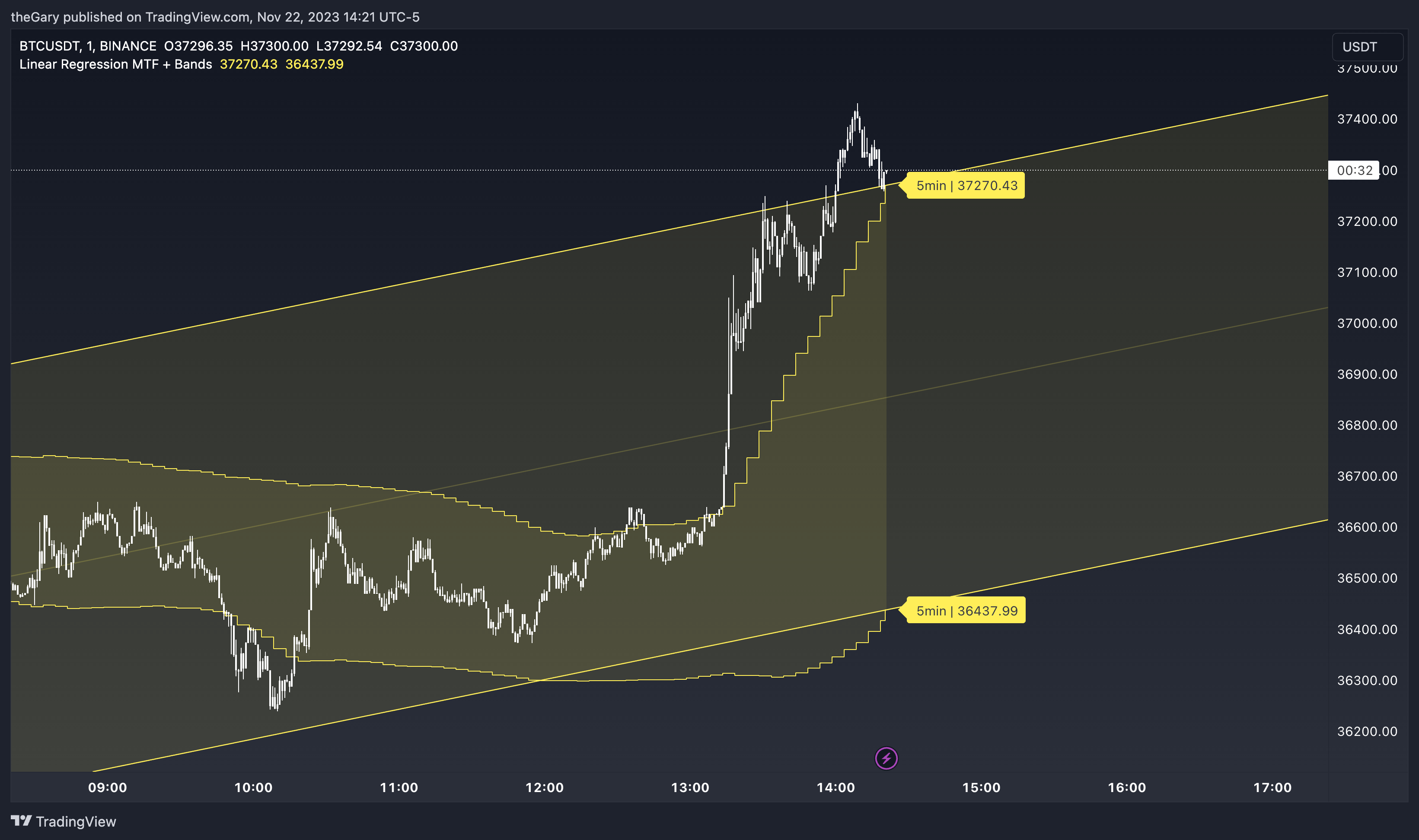 BINANCE:BTCUSDT Chart Image by GoodGains