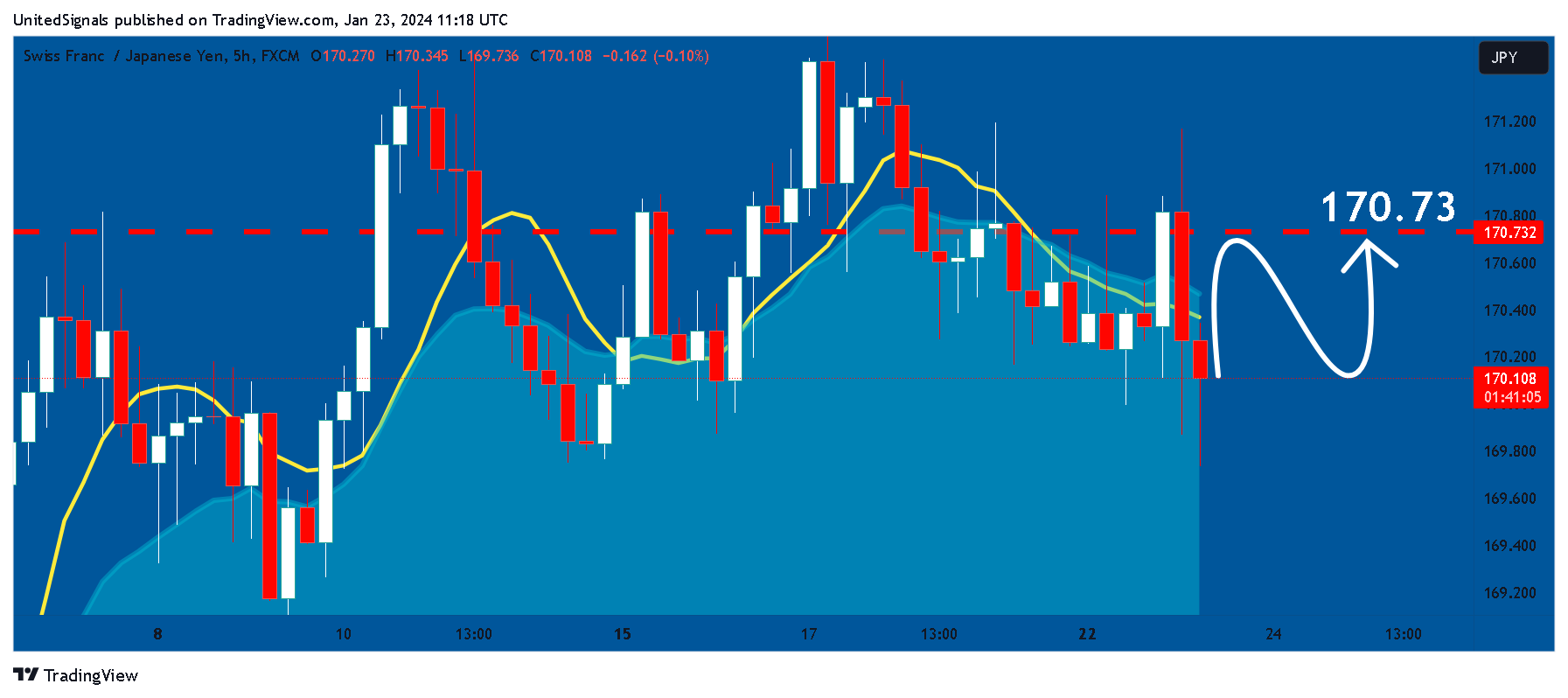 FX:CHFJPY Chart Image by UnitedSignals