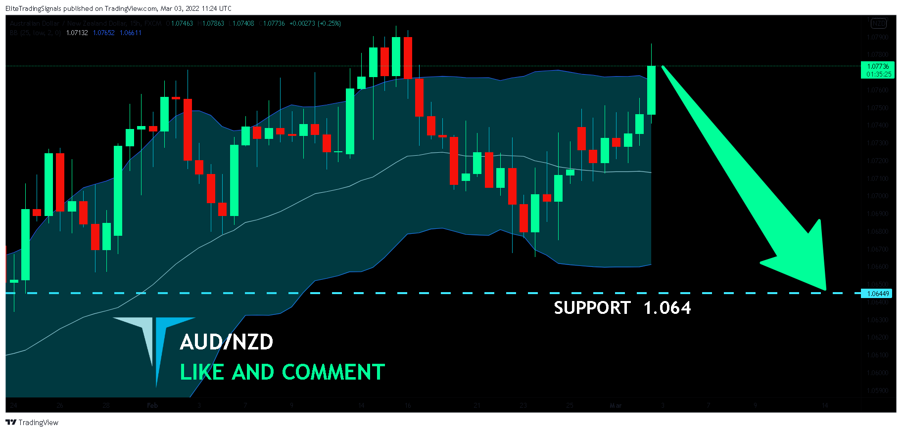 FX:AUDNZD Chart Image by EliteTradingSignals