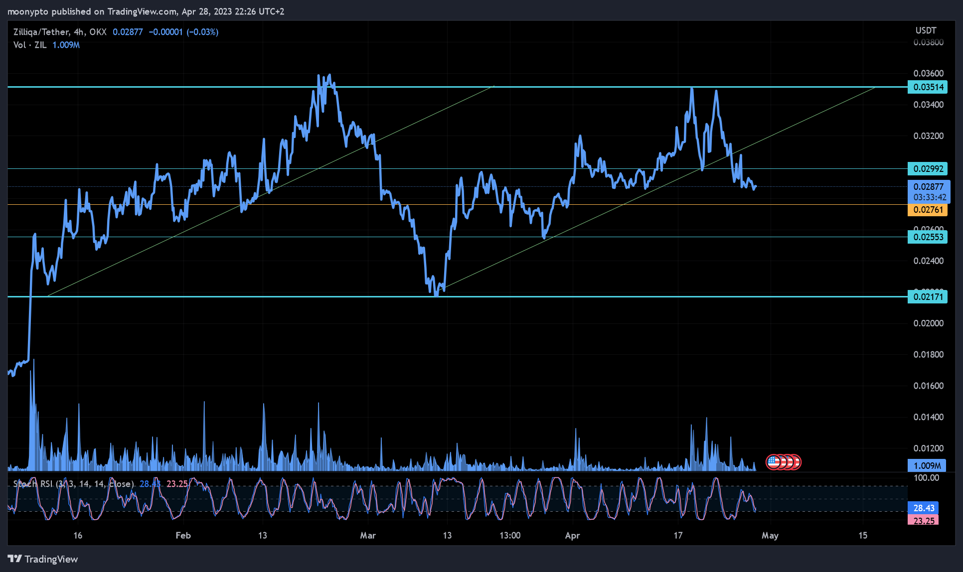 OKX:ZILUSDT Chart Image by moonypto