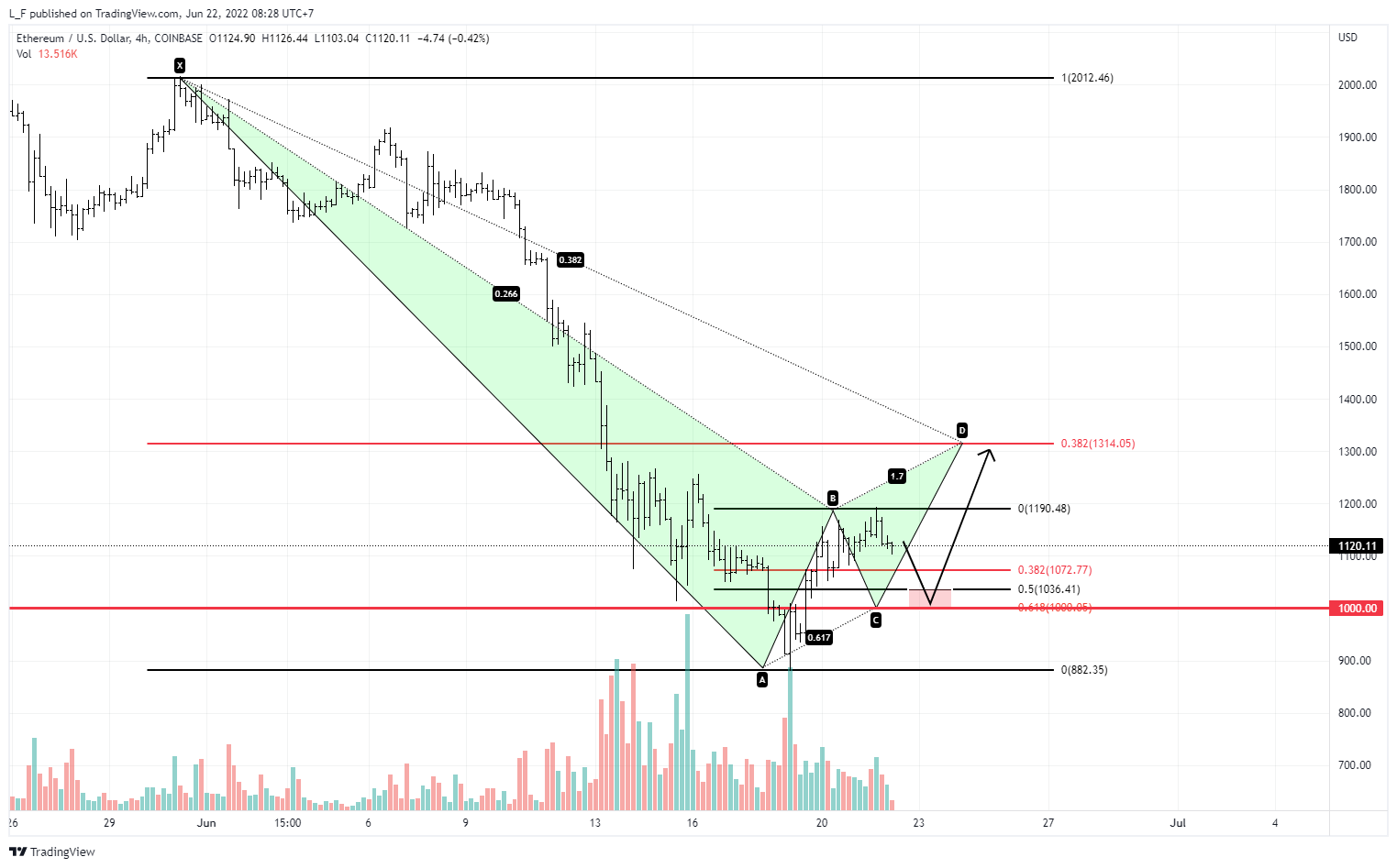 COINBASE:ETHUSD Chart Image by L_F