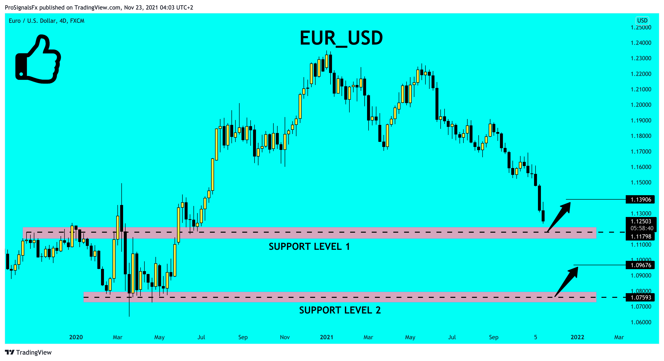FX:EURUSD Chart Image by ProSignalsFx