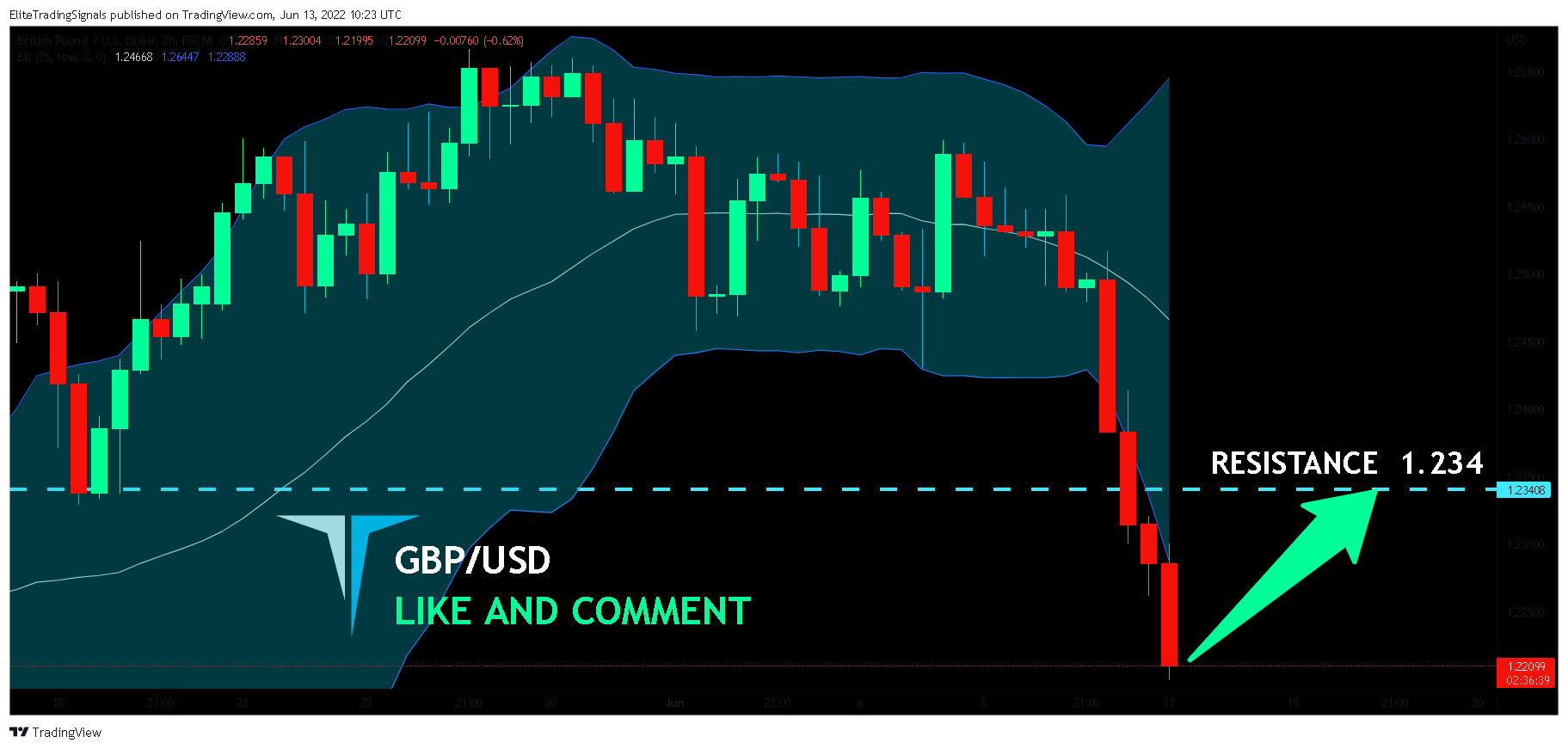 FX:GBPUSD Chart Image by EliteTradingSignals