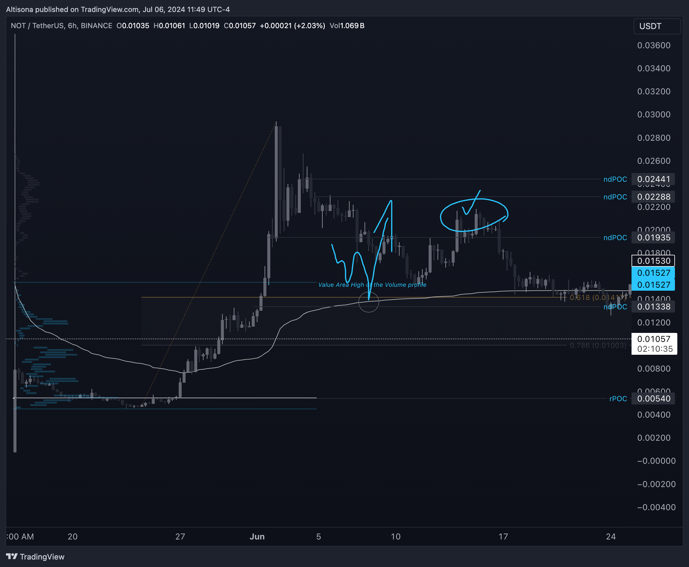 BINANCE:NOTUSDT Chart Image by Altisona