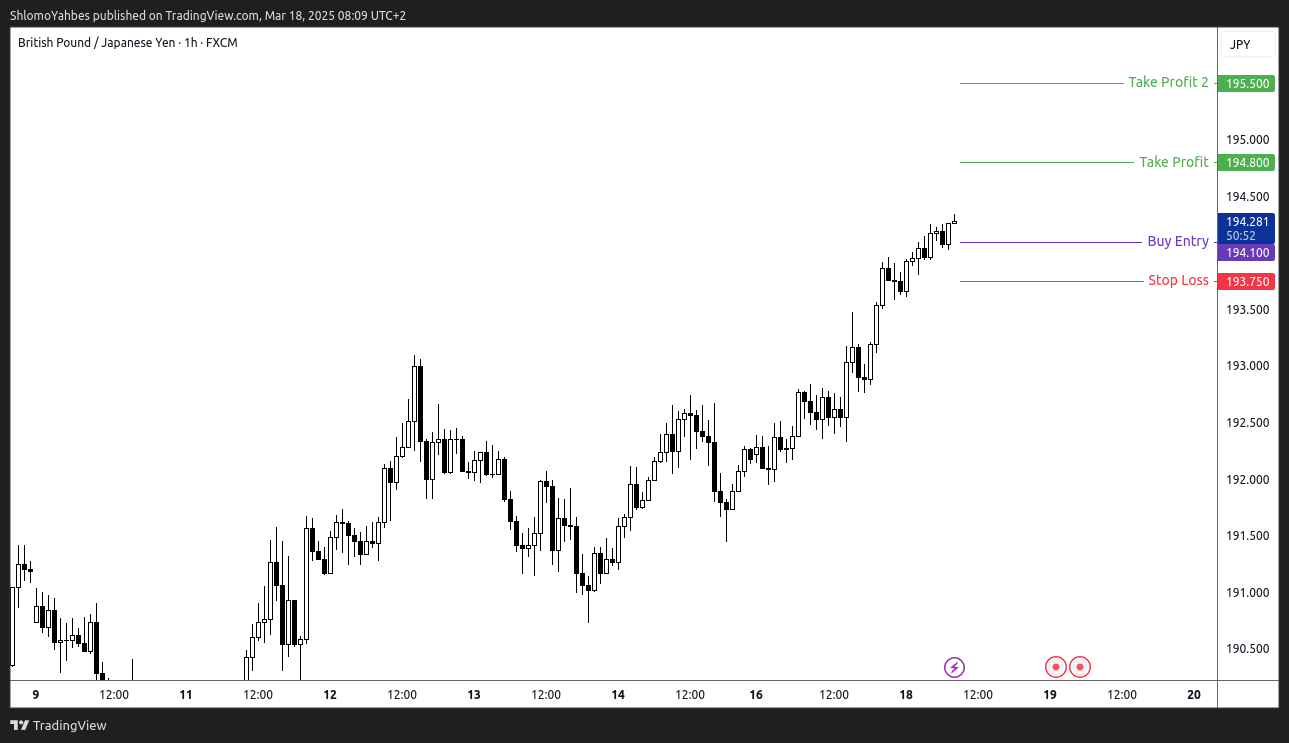 FX:GBPJPY Chart Image by ShlomoYahbes