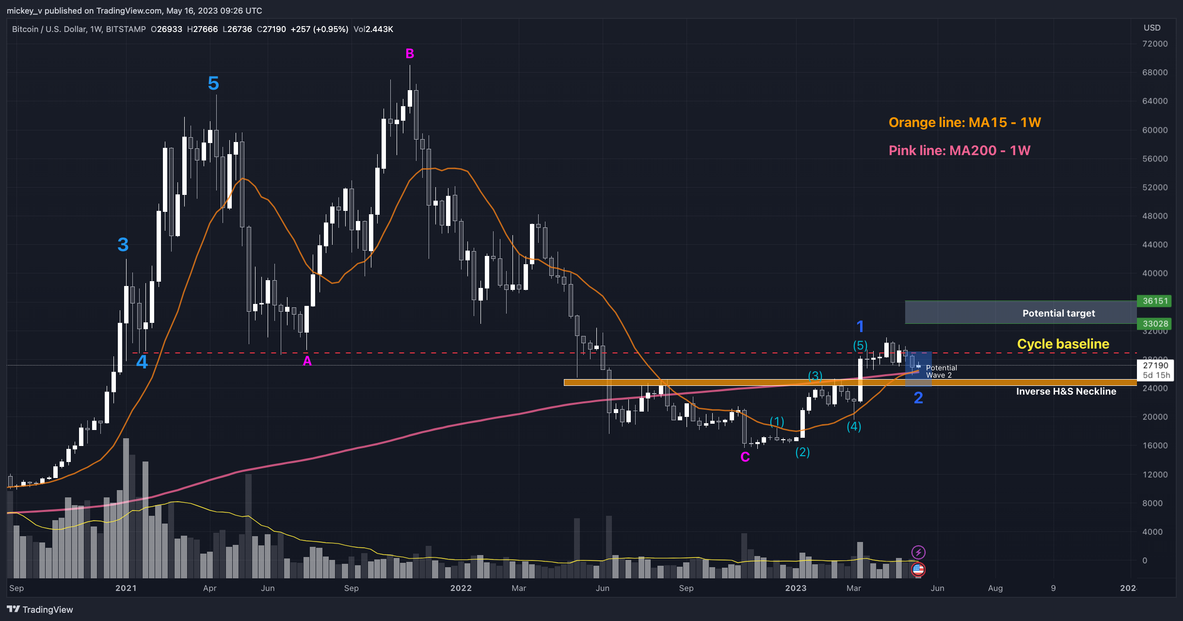 BITSTAMP:BTCUSD Chart Image by mickey_v