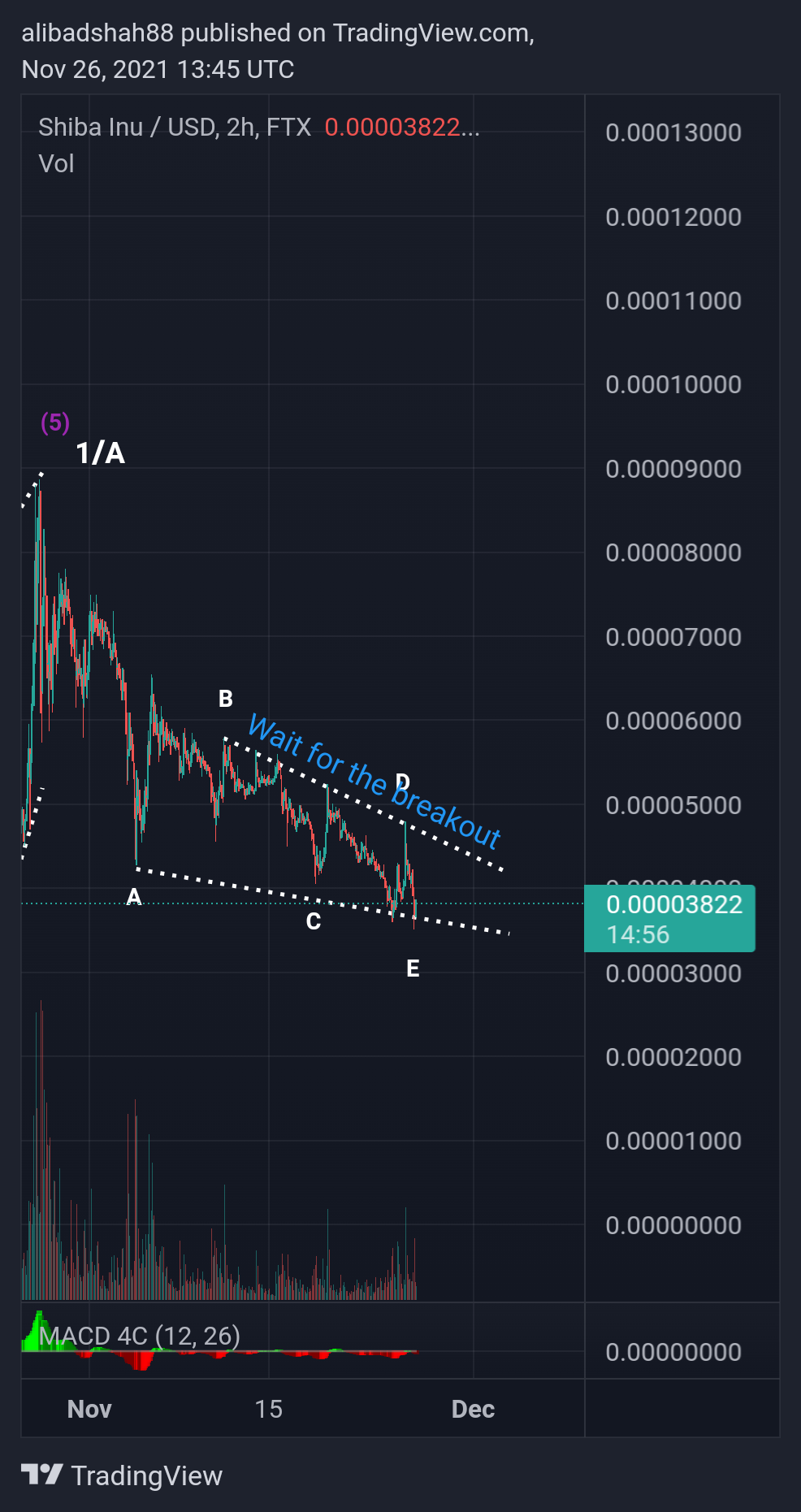 FTX:SHIBUSD Chart Image by alibadshah88
