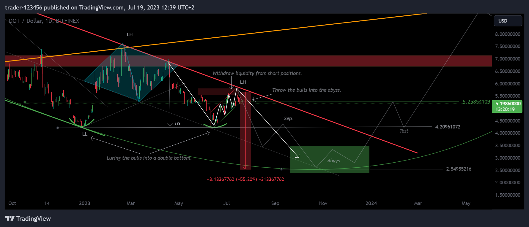 BITFINEX:DOTUSD Chart Image by trader-123456