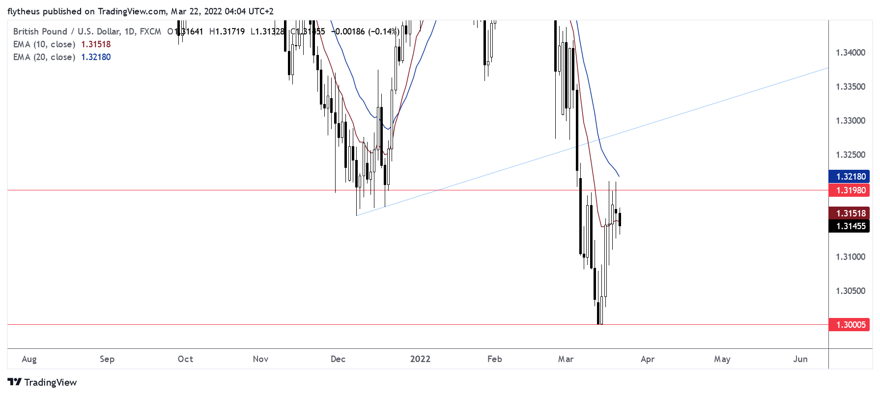 FX:GBPUSD Chart Image by TradeLive-