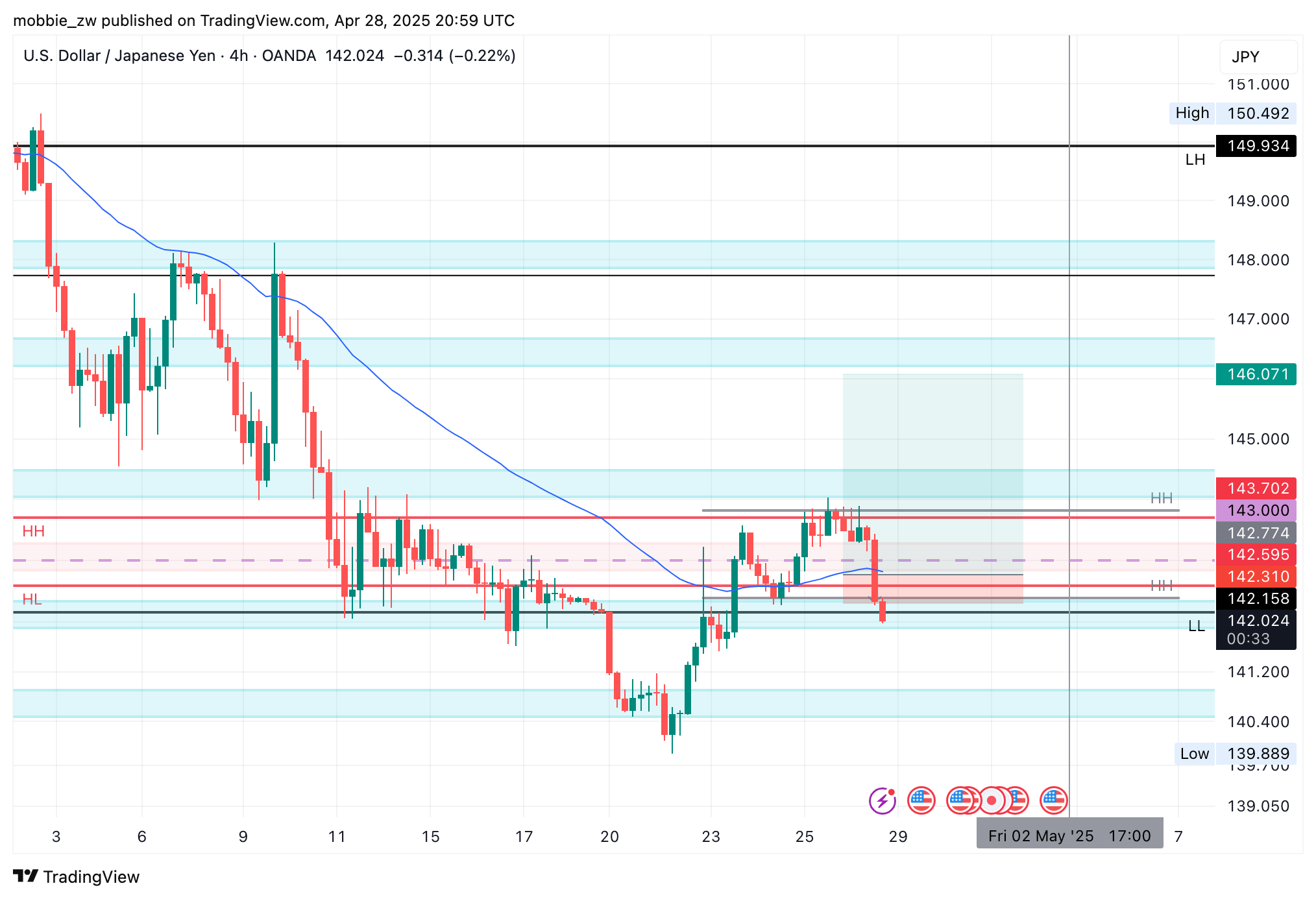 OANDA:USDJPY Chart Image by mobbie_zw