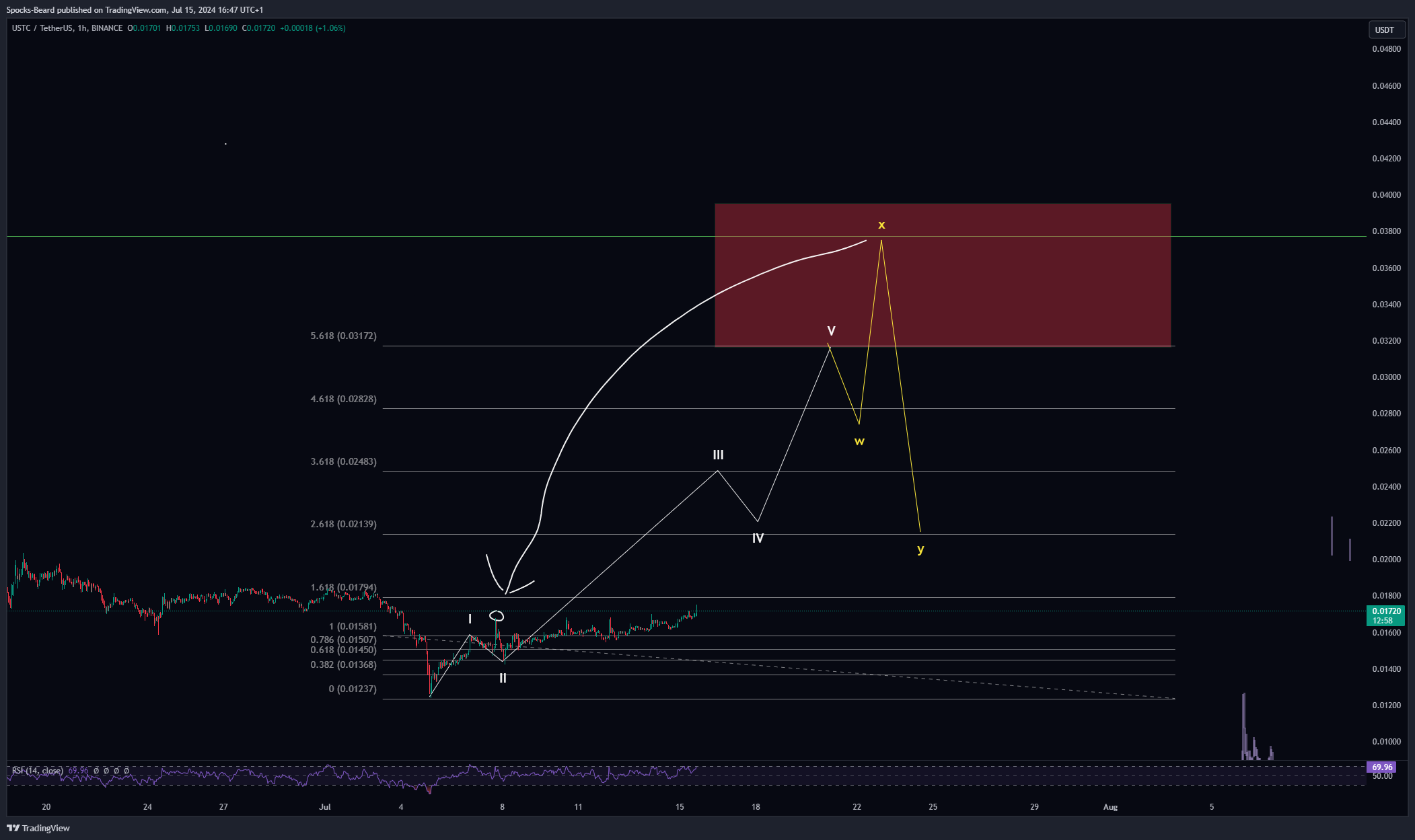 BINANCE:USTCUSDT Chart Image by Spocks-Beard