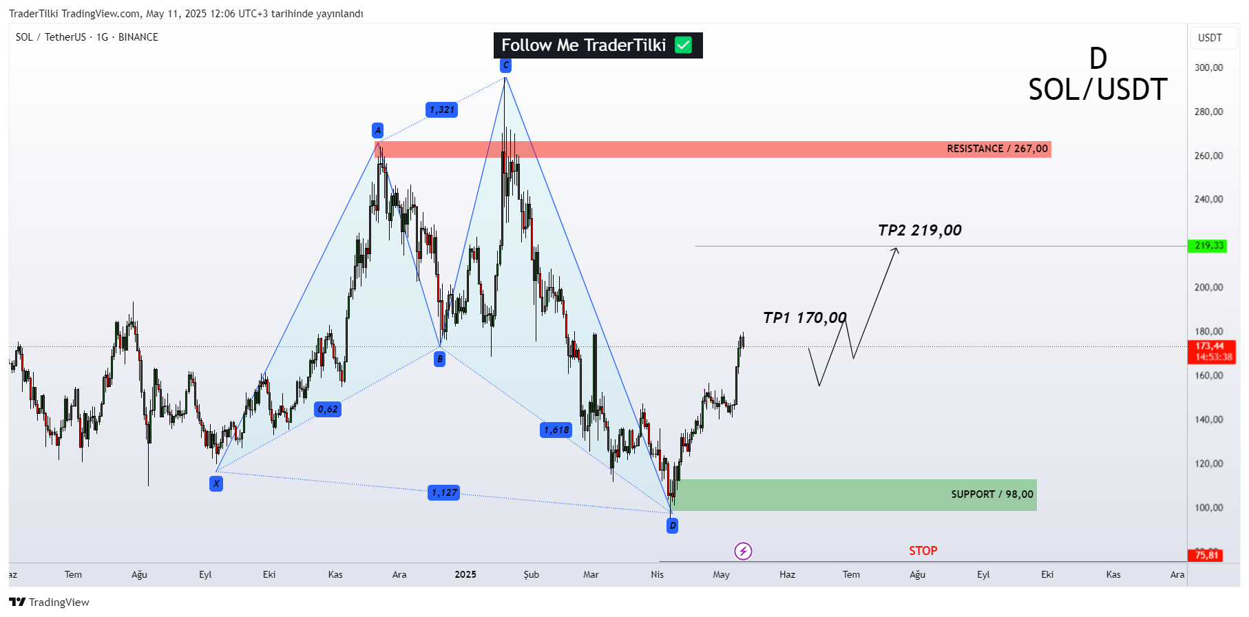 BINANCE:SOLUSDT Chart Image by TraderTilki