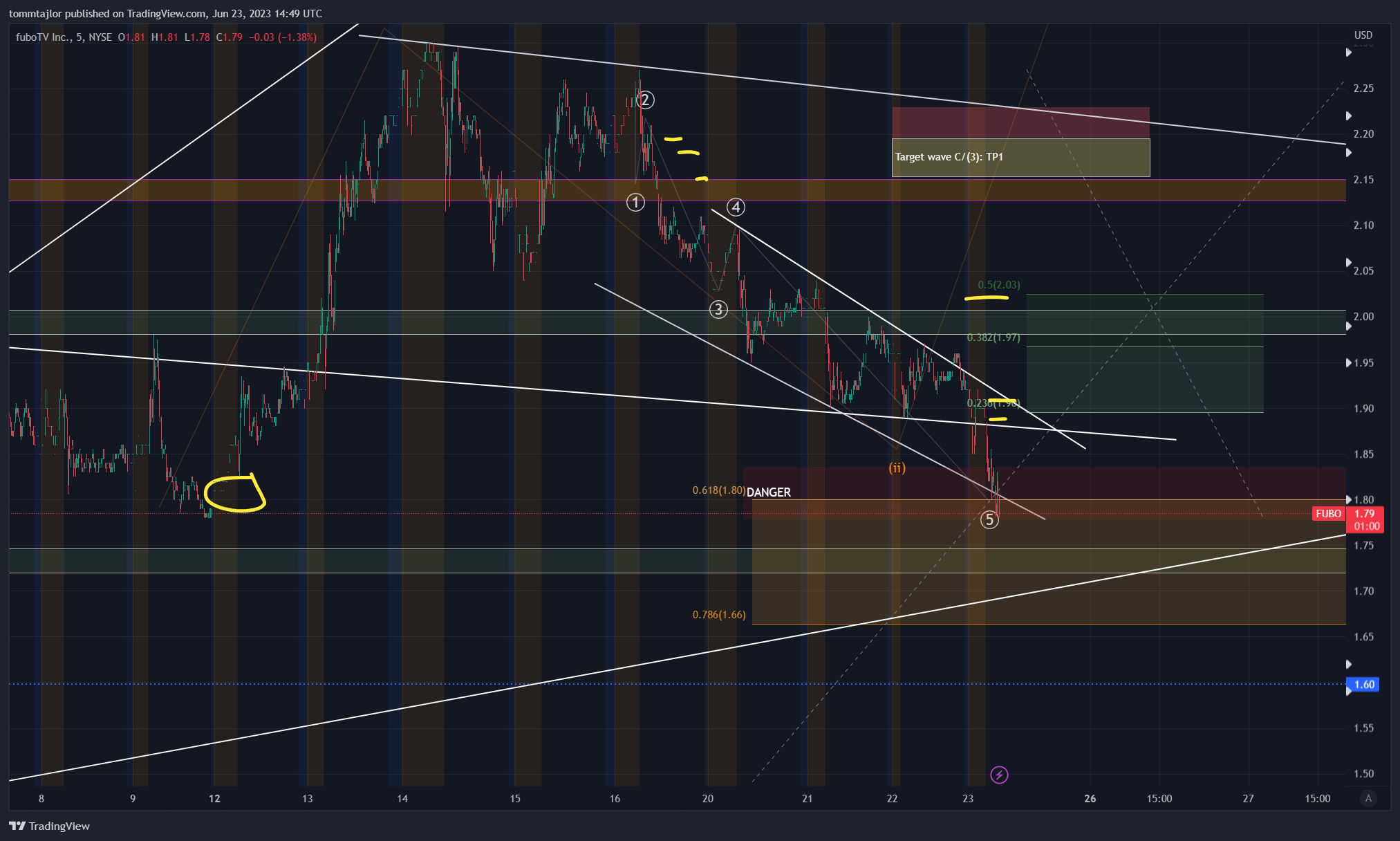 NYSE:FUBO Chart Image by tommtajlor