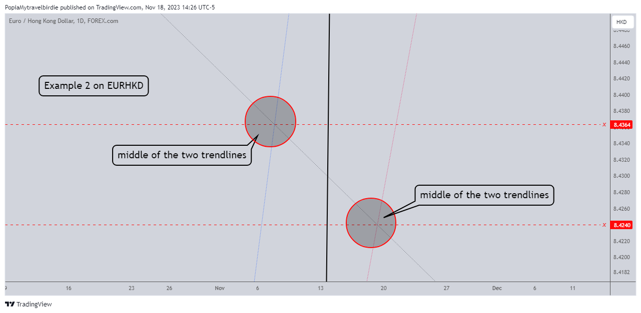 FOREXCOM:EURHKD Chart Image by PopiaMytravelbirdie