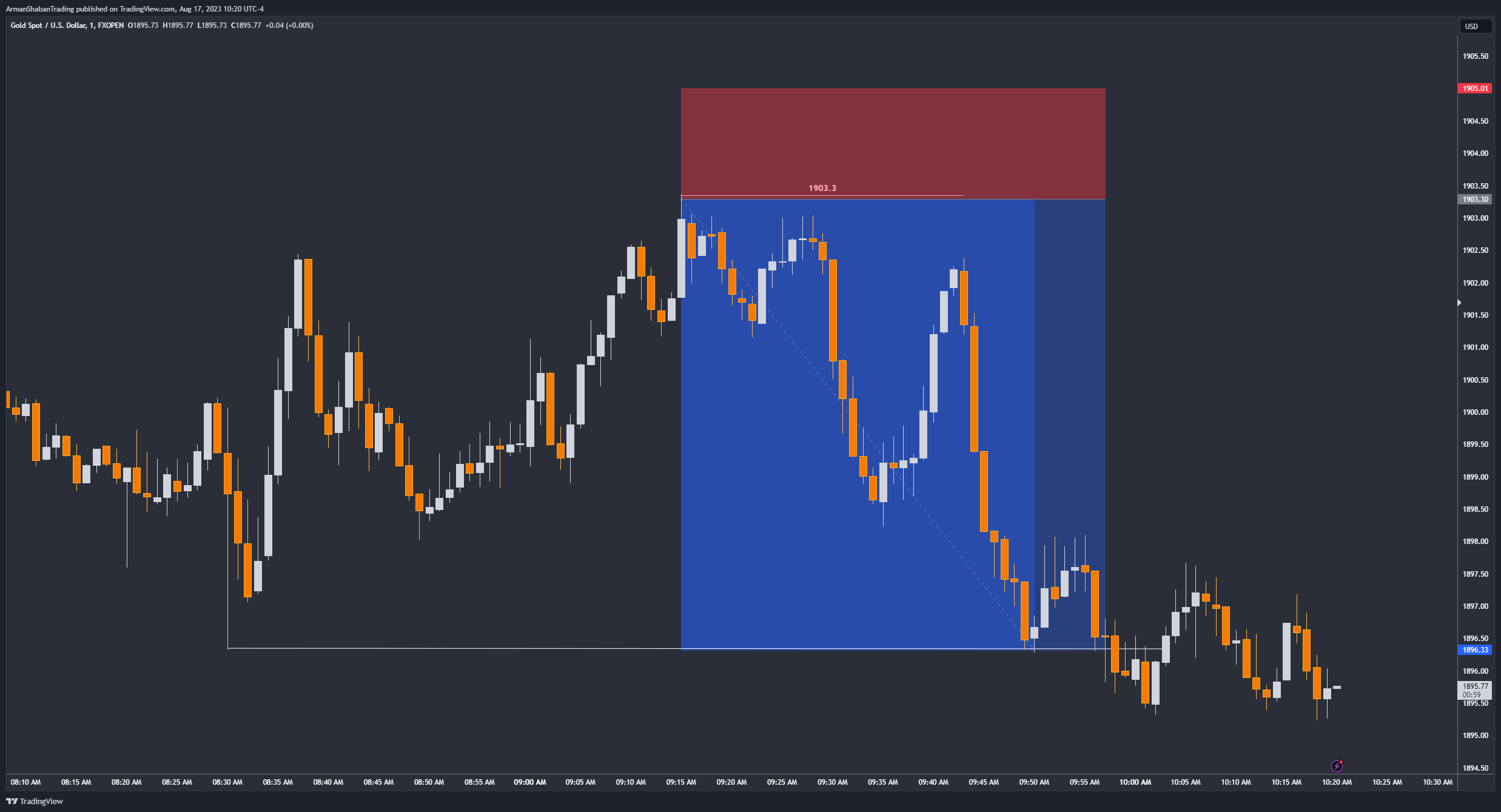 FXOPEN:XAUUSD Chart Image by ArmanShabanTrading