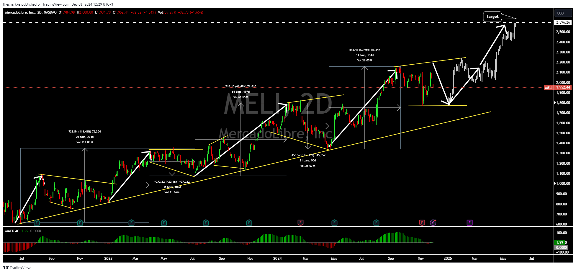 NASDAQ:MELI Chart Image by thesharkke