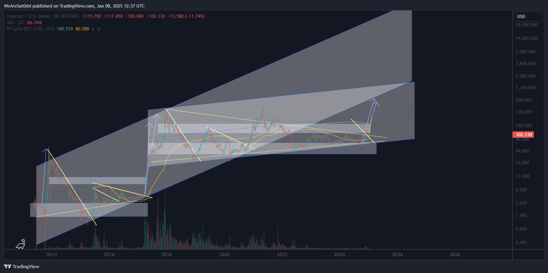 BITFINEX:LTCUSD Chart Image by WeAreSat0shi