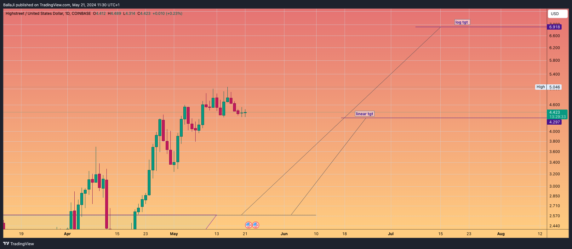 COINBASE:HIGHUSD Chart Image by BallaJi