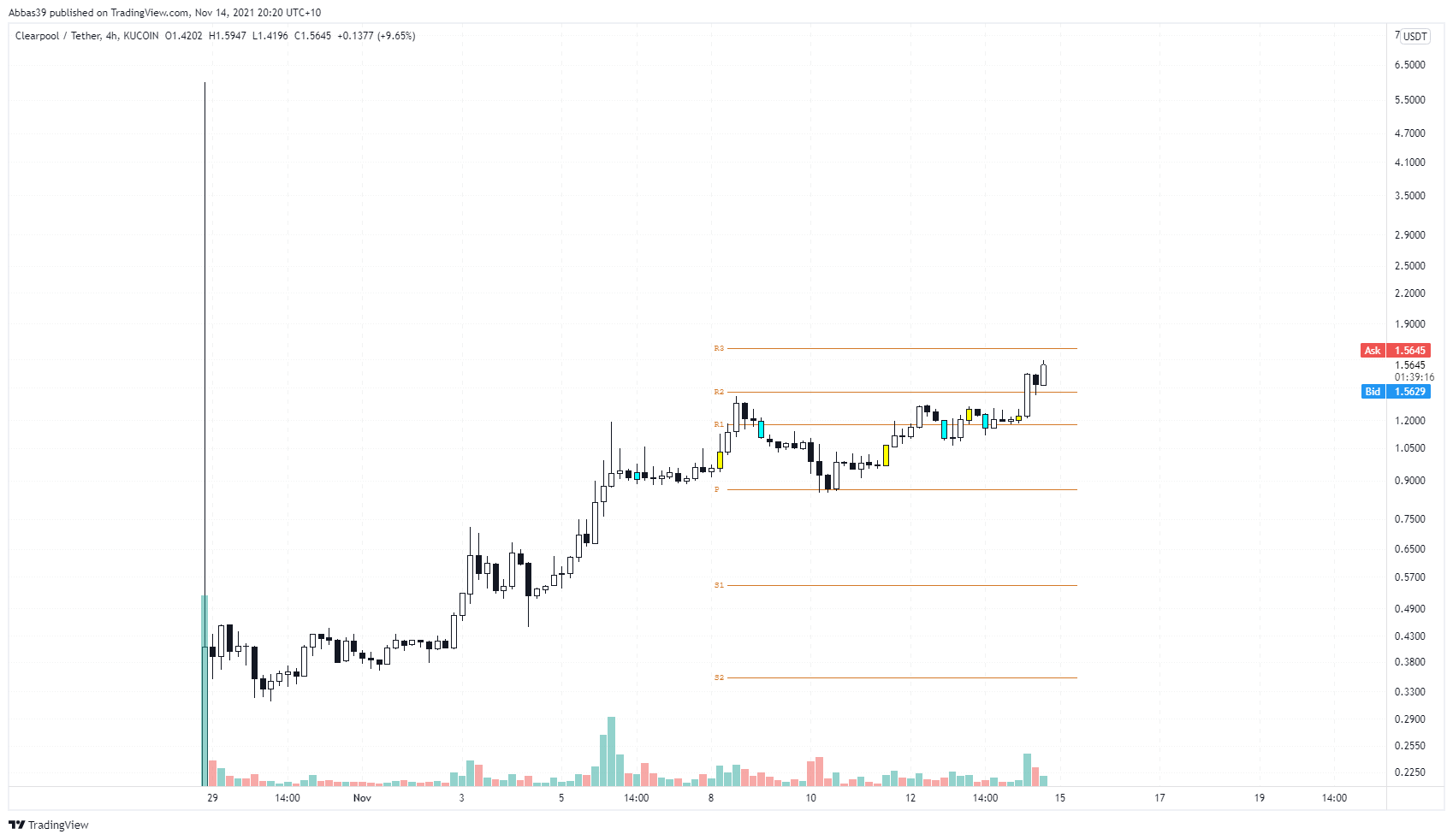 KUCOIN:CPOOLUSDT Chart Image by Abbas39