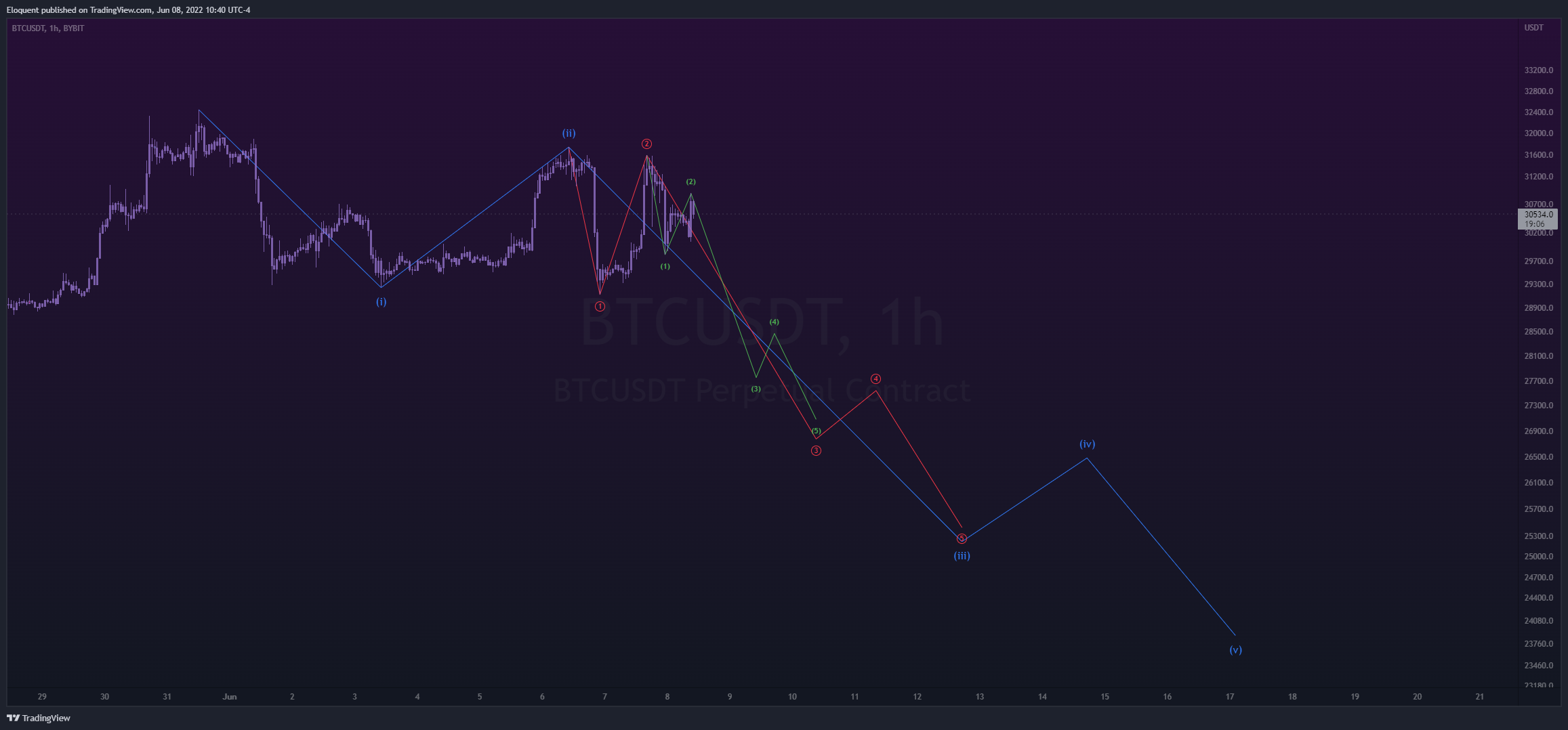 BYBIT:BTCUSDT Chart Image by notoriousbids