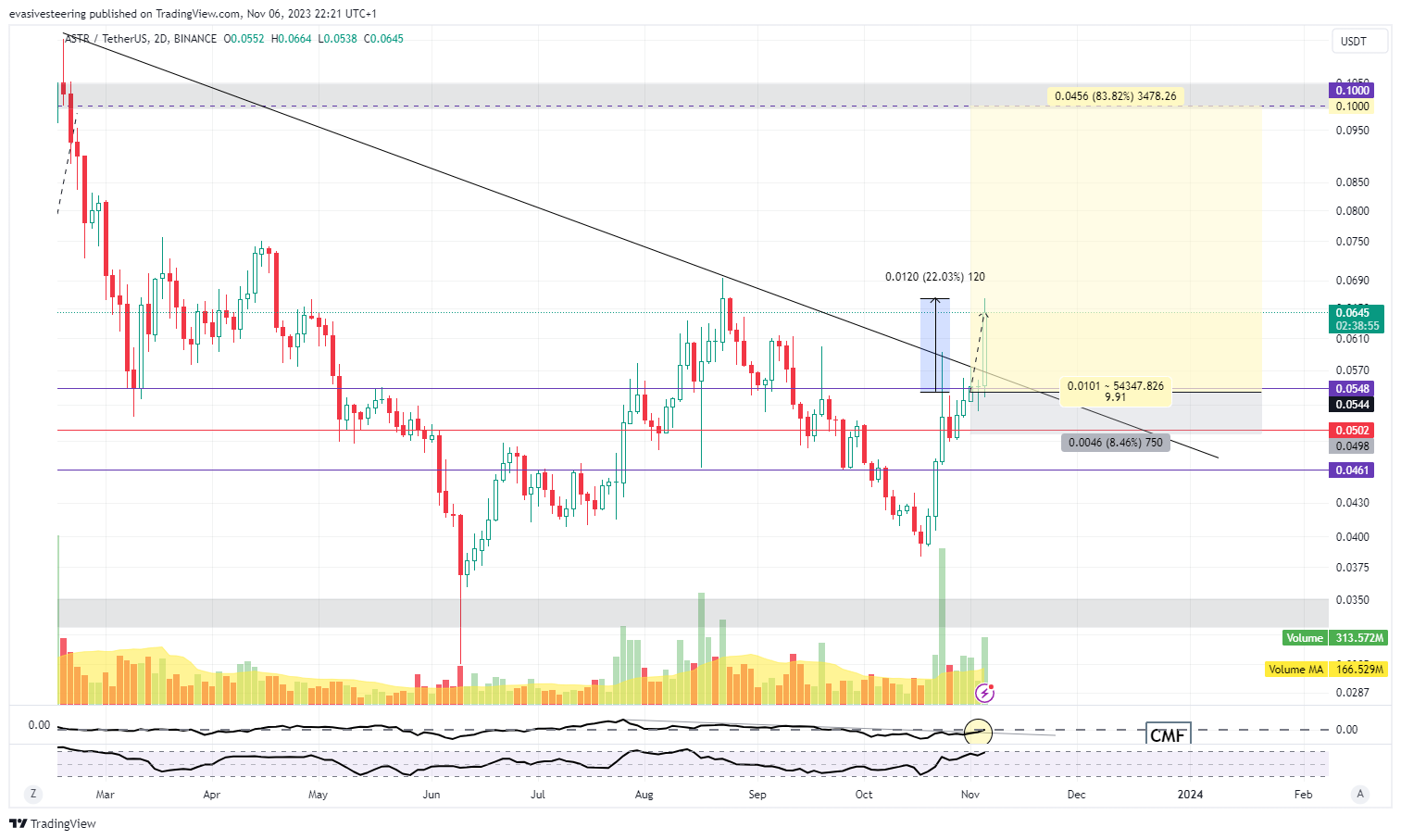 BINANCE:ASTRUSDT Chart Image by evasivesteering