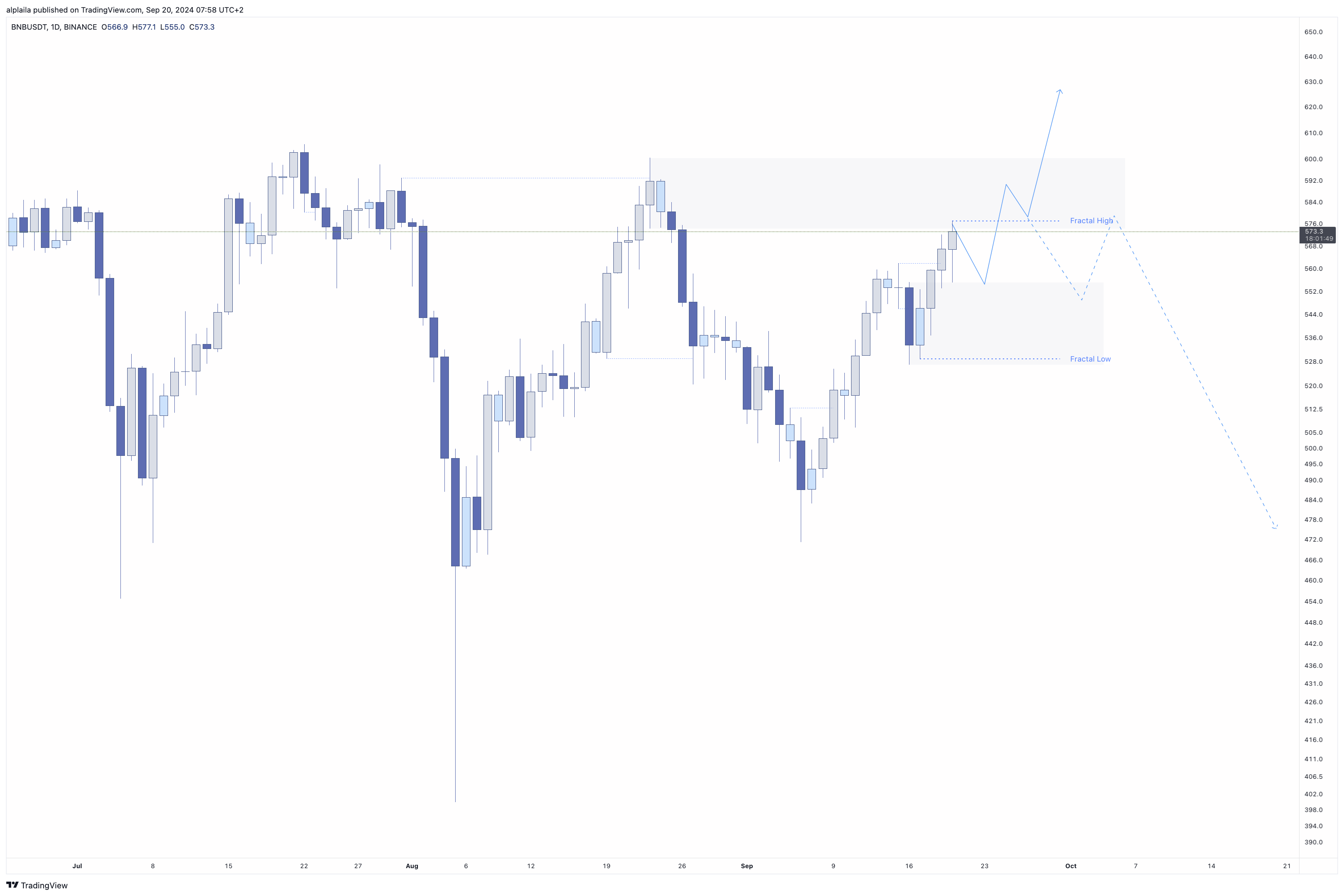 BINANCE:BNBUSDT Chart Image by alplaila