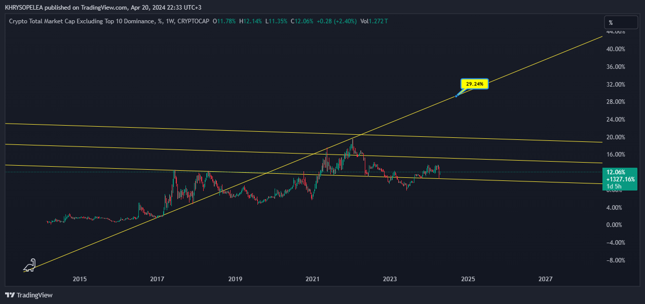 CRYPTOCAP:OTHERS.D Chart Image by KHRYSOPELEA