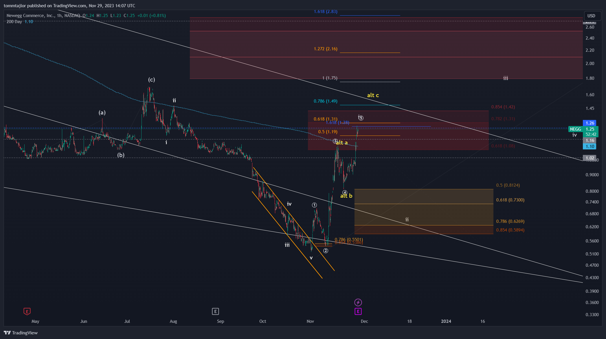 BATS:NEGG Chart Image by tommtajlor